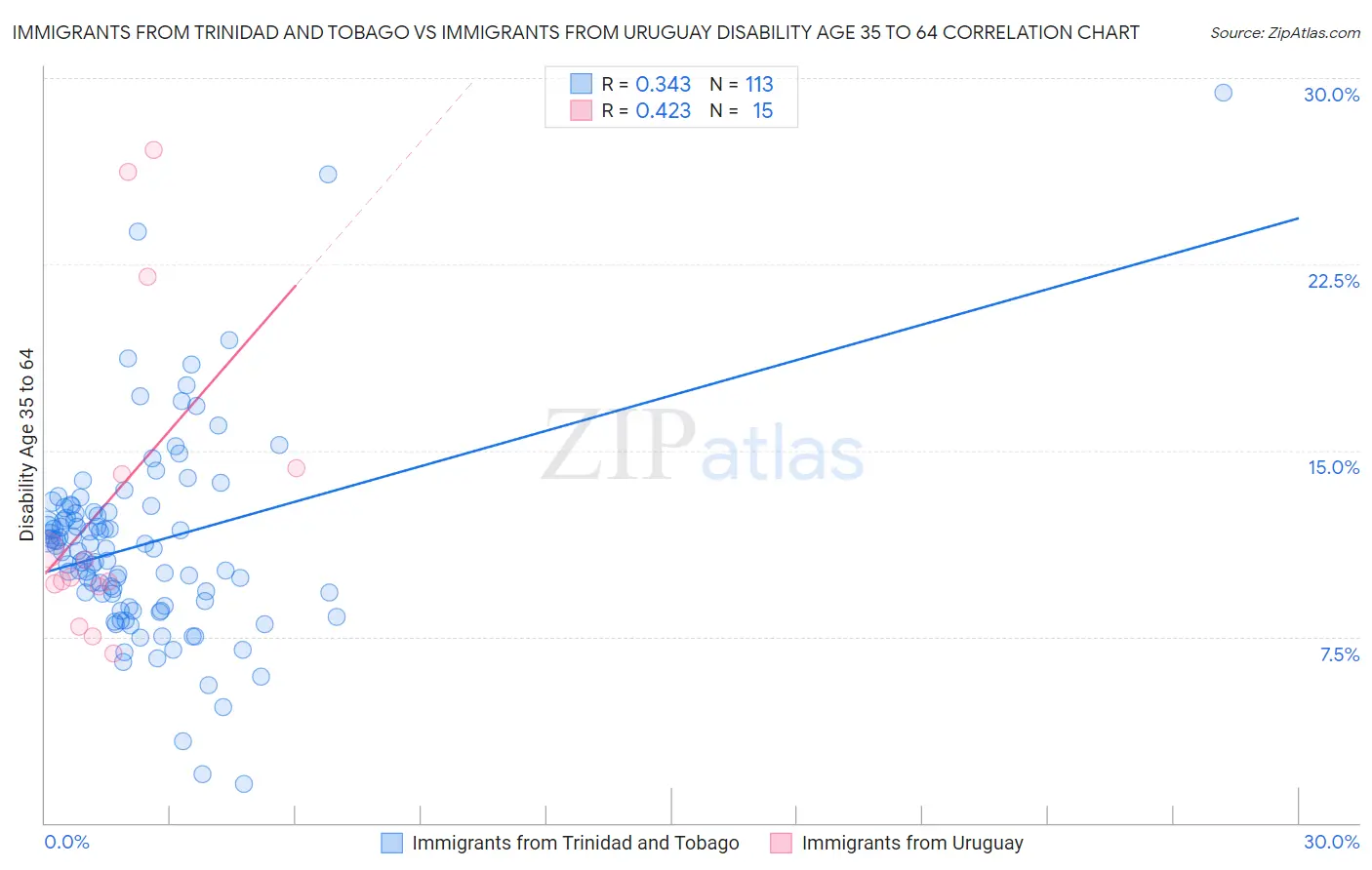 Immigrants from Trinidad and Tobago vs Immigrants from Uruguay Disability Age 35 to 64