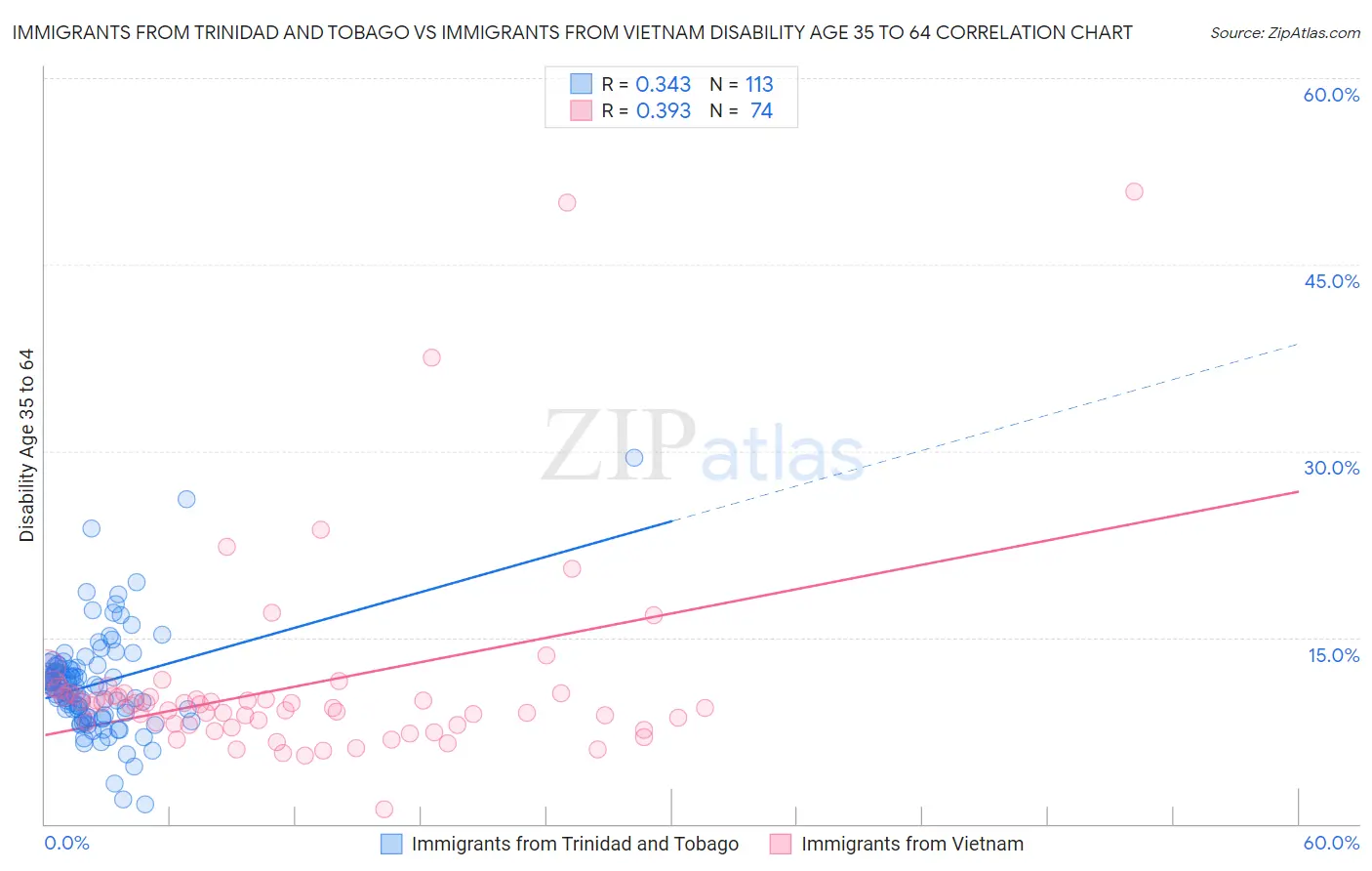 Immigrants from Trinidad and Tobago vs Immigrants from Vietnam Disability Age 35 to 64