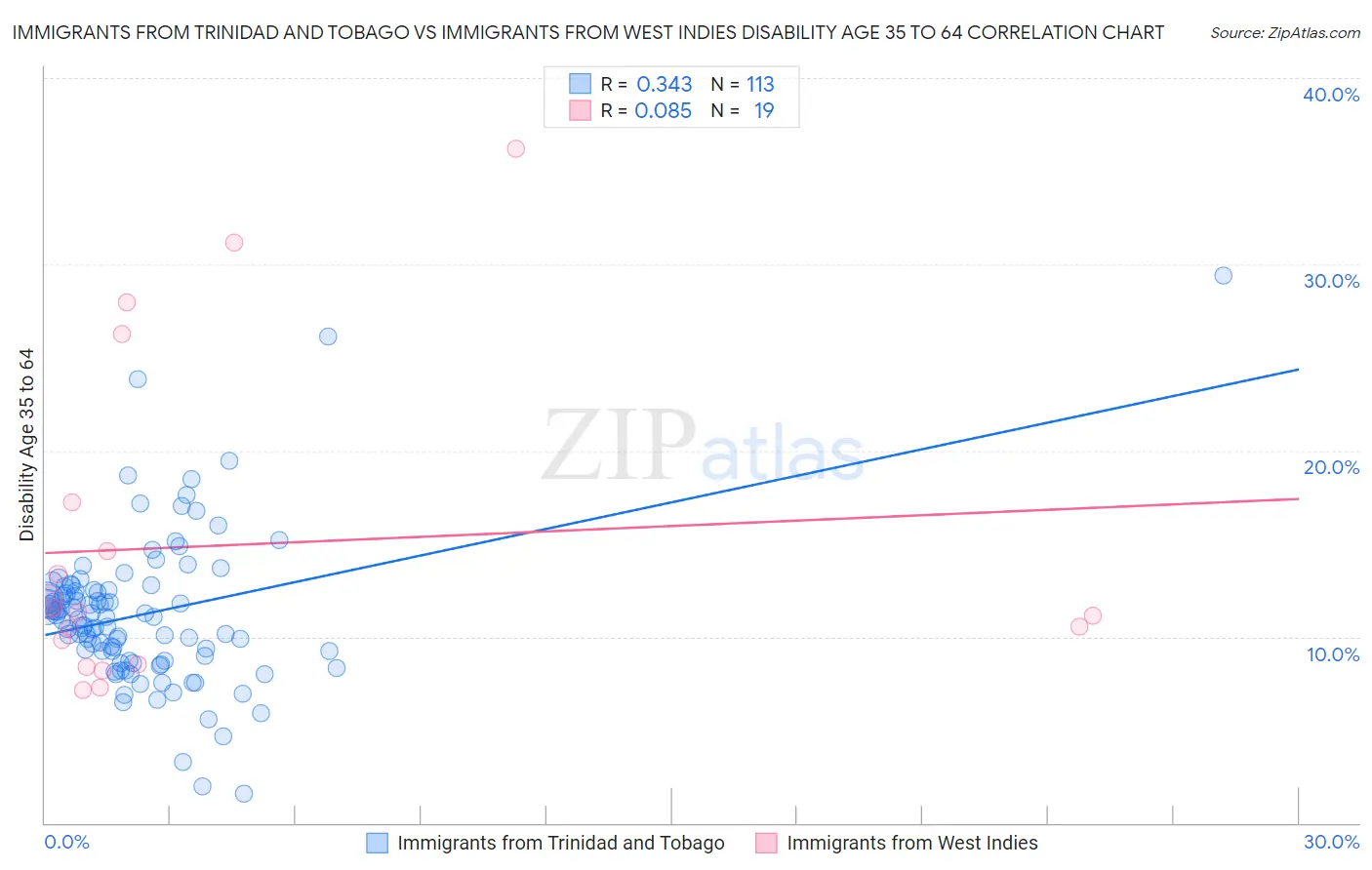 Immigrants from Trinidad and Tobago vs Immigrants from West Indies Disability Age 35 to 64