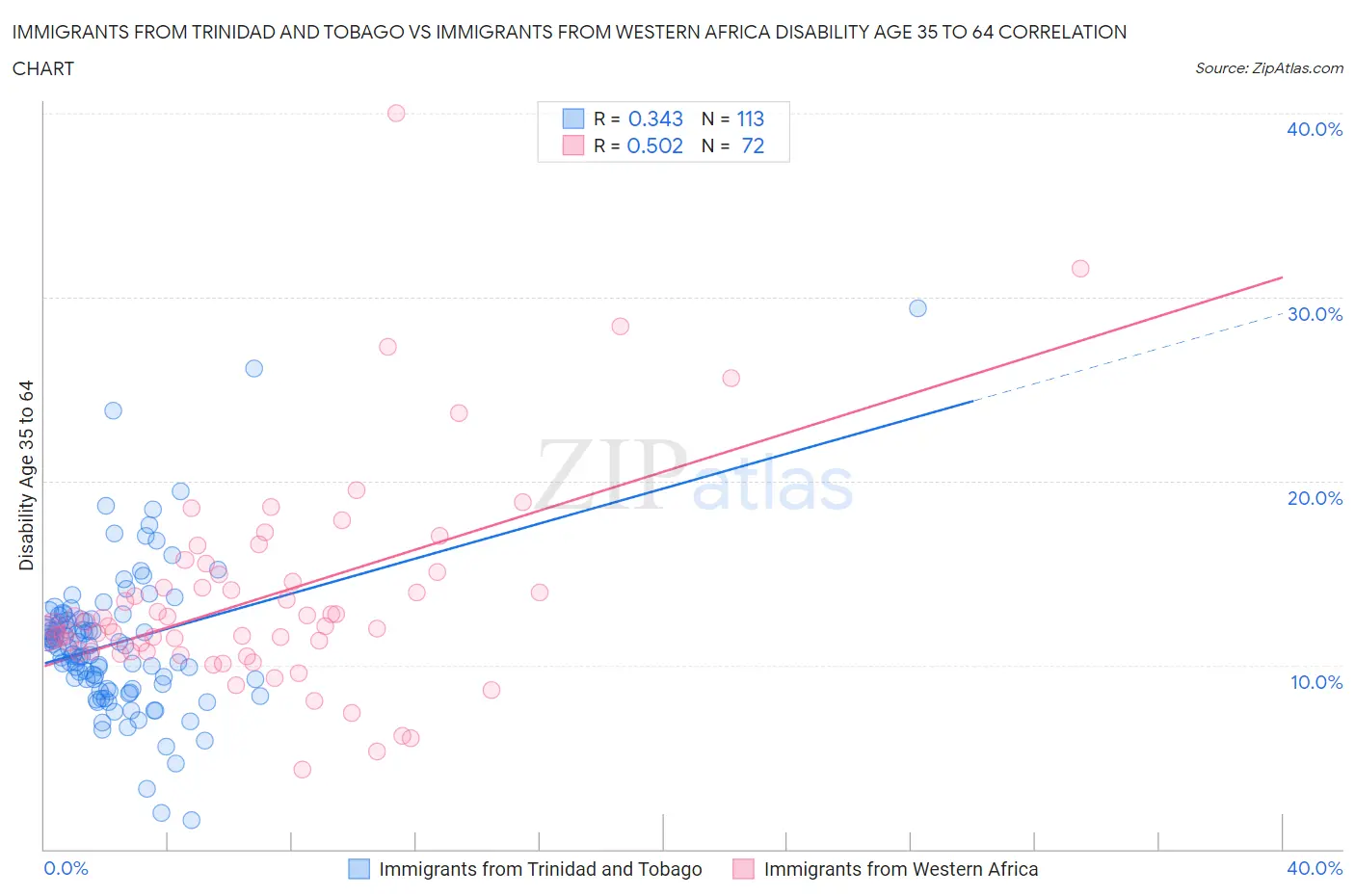 Immigrants from Trinidad and Tobago vs Immigrants from Western Africa Disability Age 35 to 64