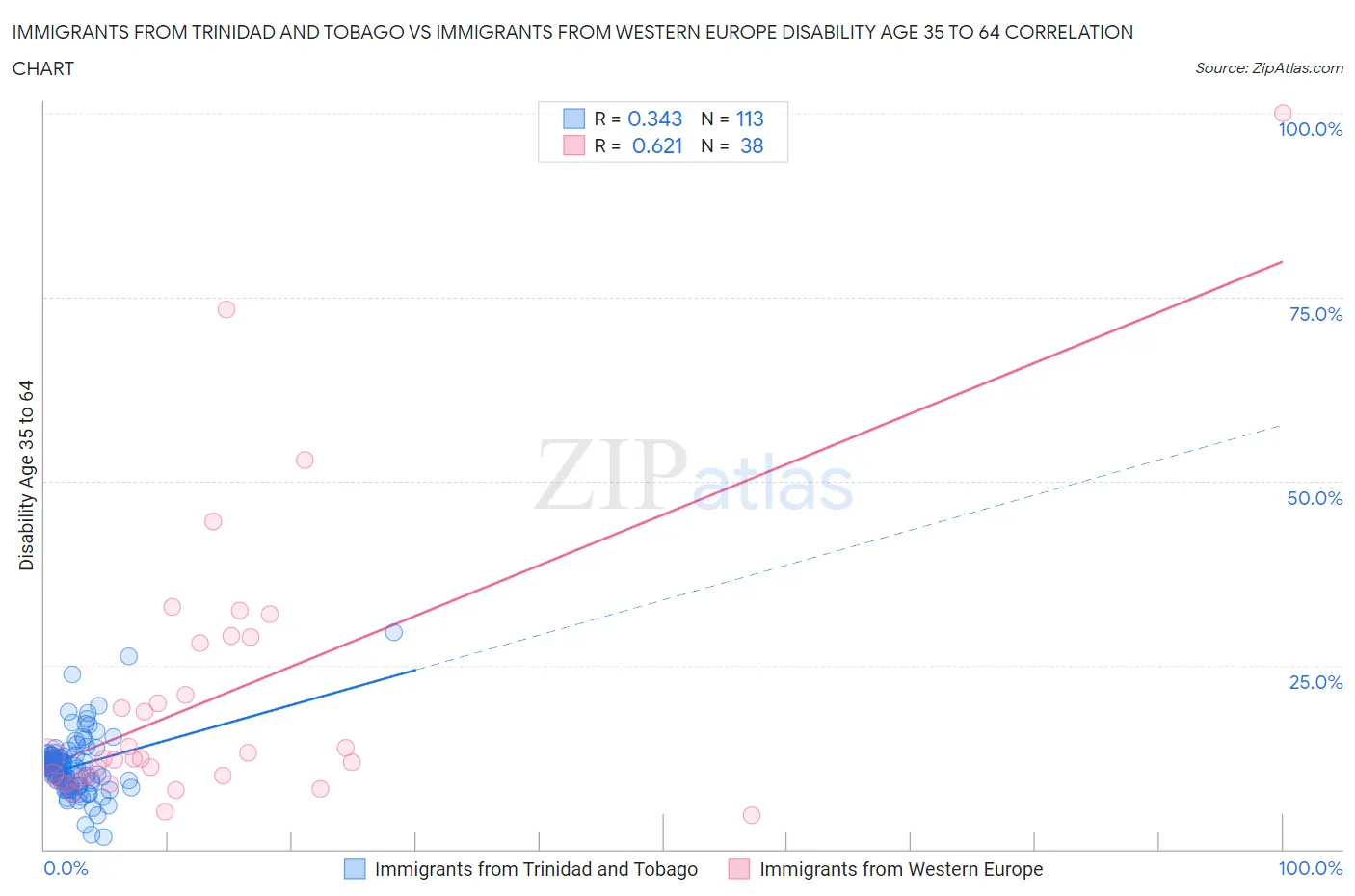 Immigrants from Trinidad and Tobago vs Immigrants from Western Europe Disability Age 35 to 64