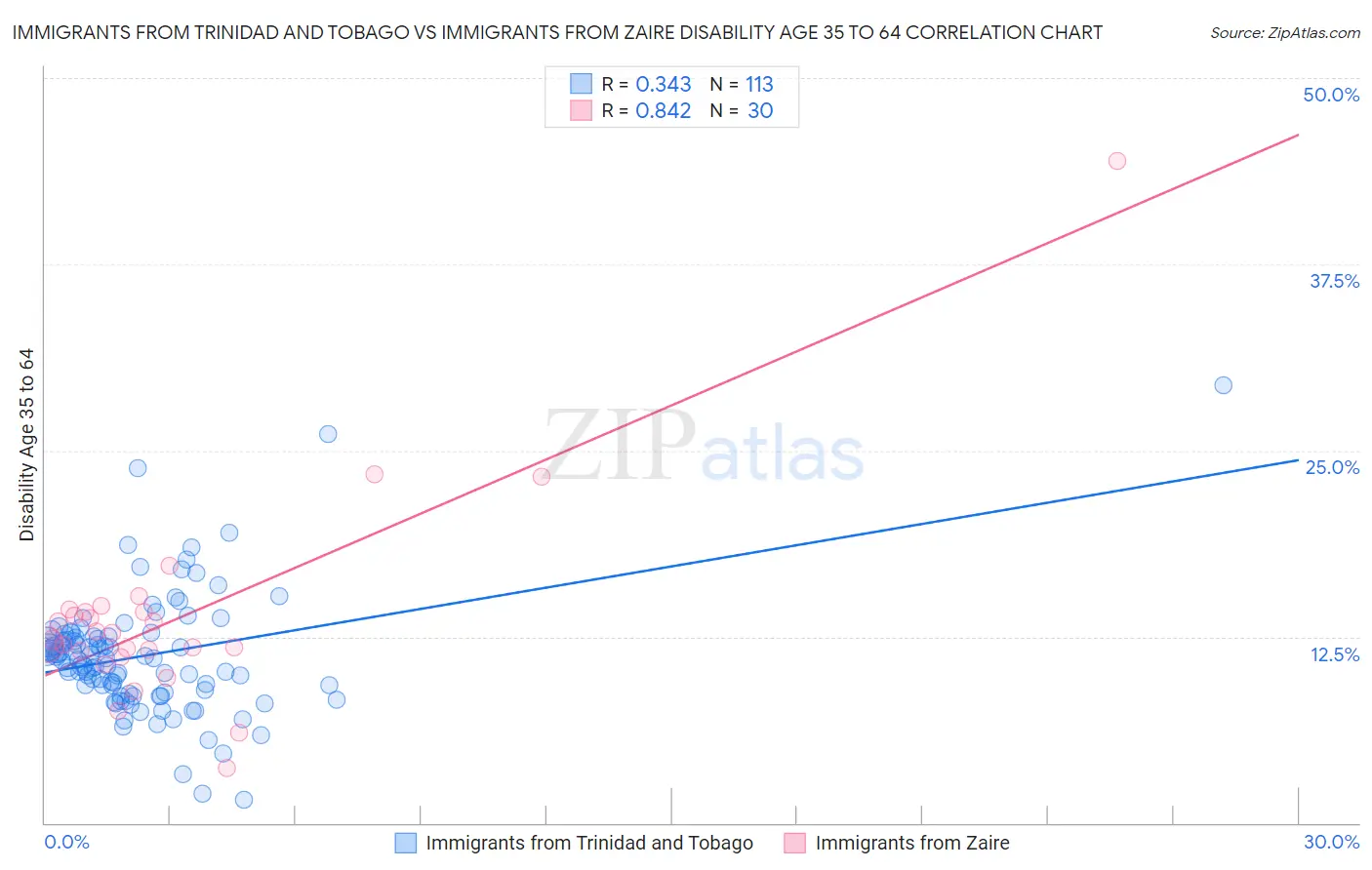 Immigrants from Trinidad and Tobago vs Immigrants from Zaire Disability Age 35 to 64