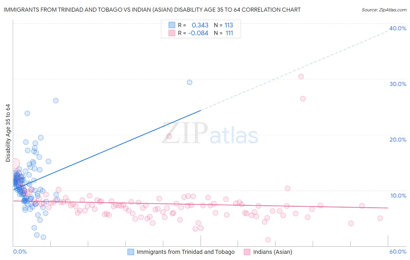 Immigrants from Trinidad and Tobago vs Indian (Asian) Disability Age 35 to 64