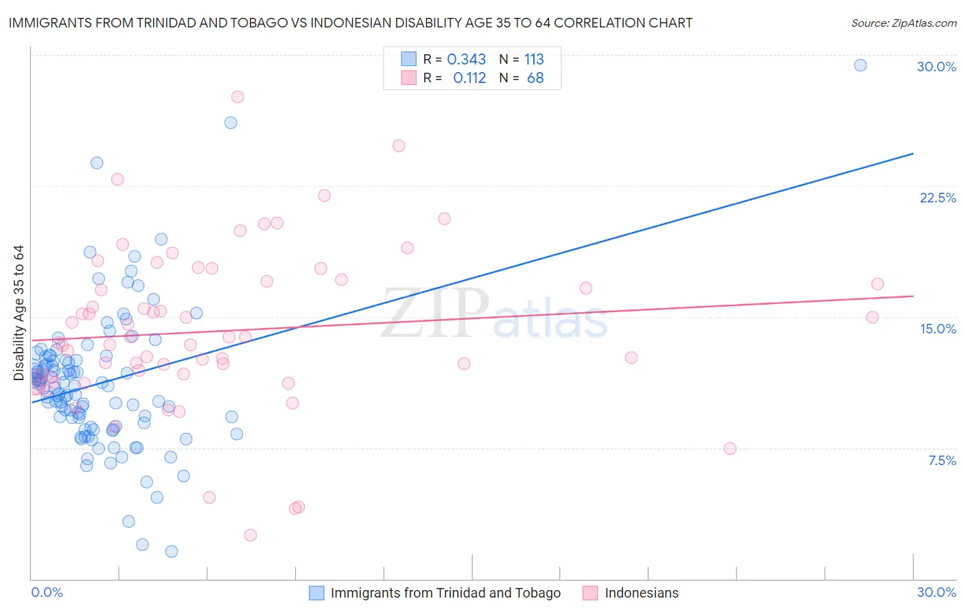 Immigrants from Trinidad and Tobago vs Indonesian Disability Age 35 to 64