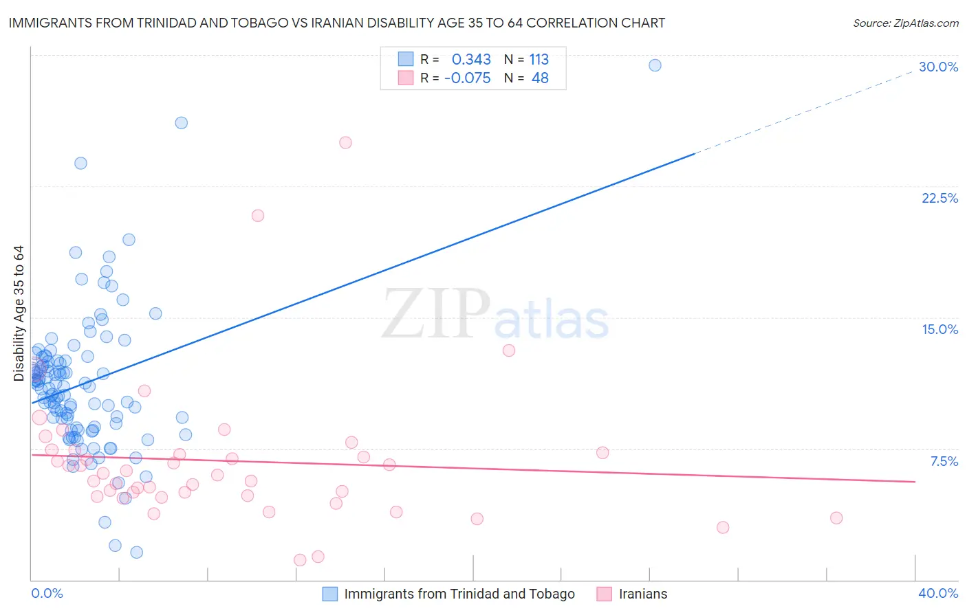 Immigrants from Trinidad and Tobago vs Iranian Disability Age 35 to 64