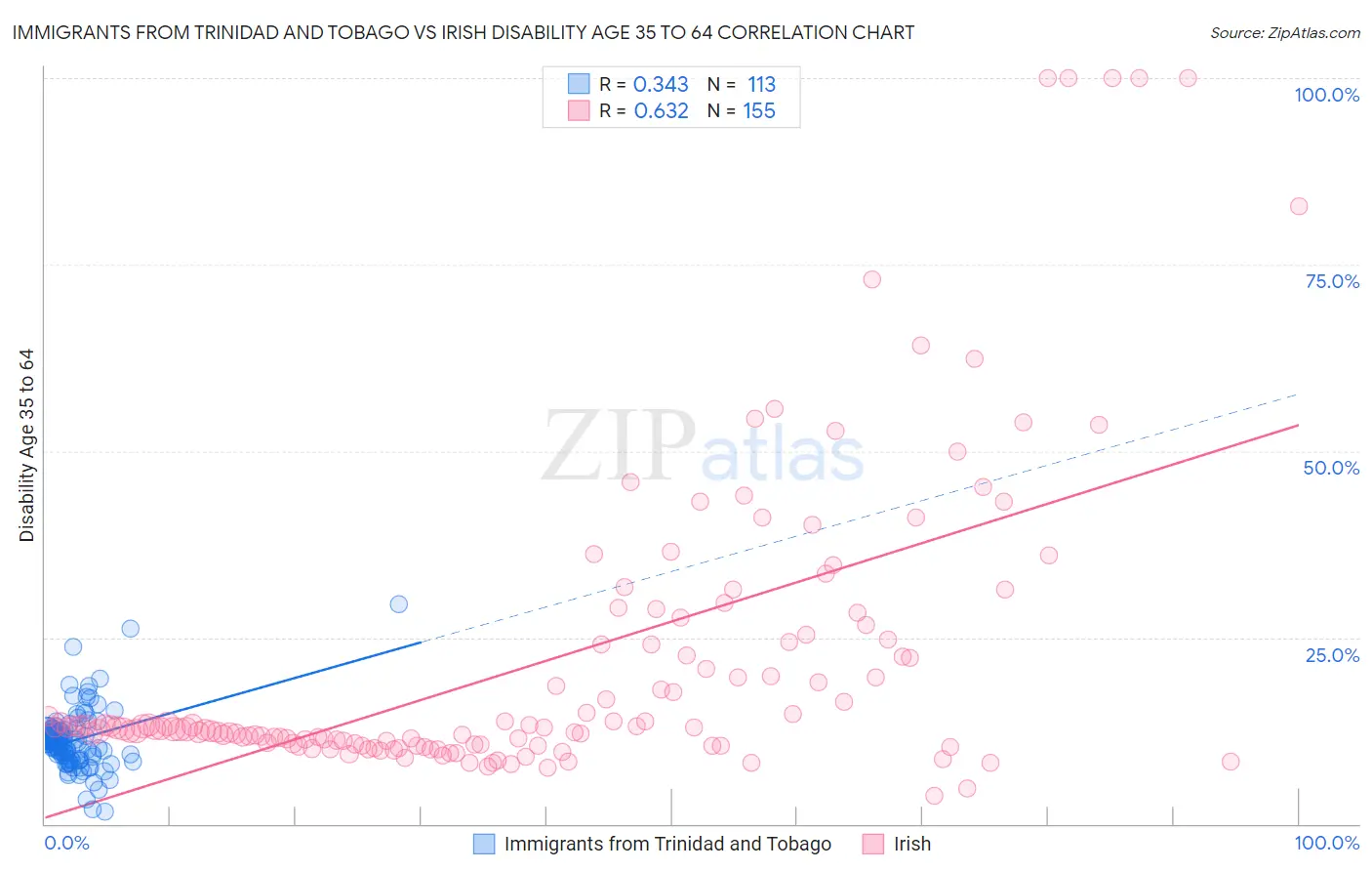 Immigrants from Trinidad and Tobago vs Irish Disability Age 35 to 64