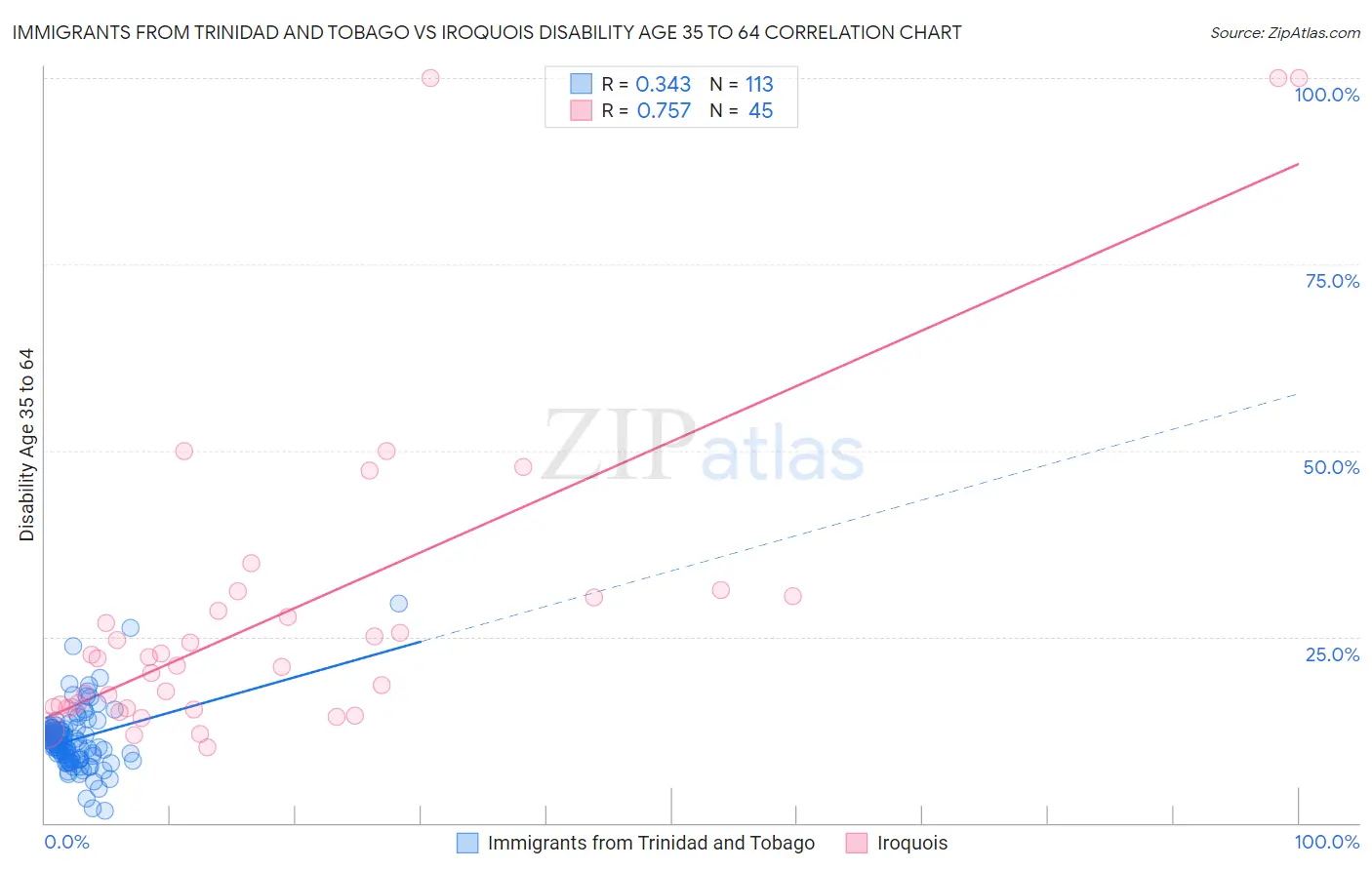 Immigrants from Trinidad and Tobago vs Iroquois Disability Age 35 to 64