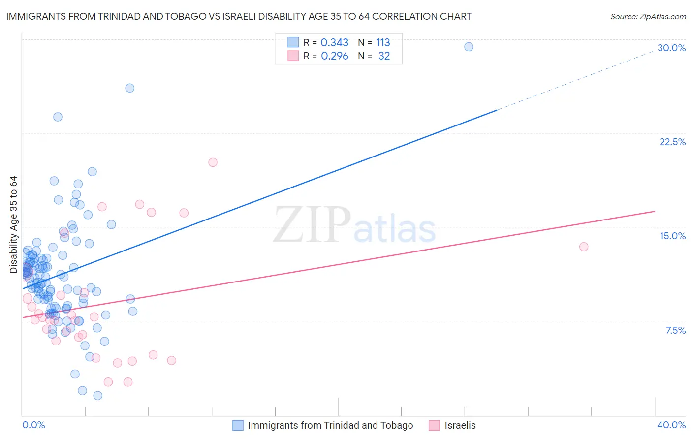Immigrants from Trinidad and Tobago vs Israeli Disability Age 35 to 64