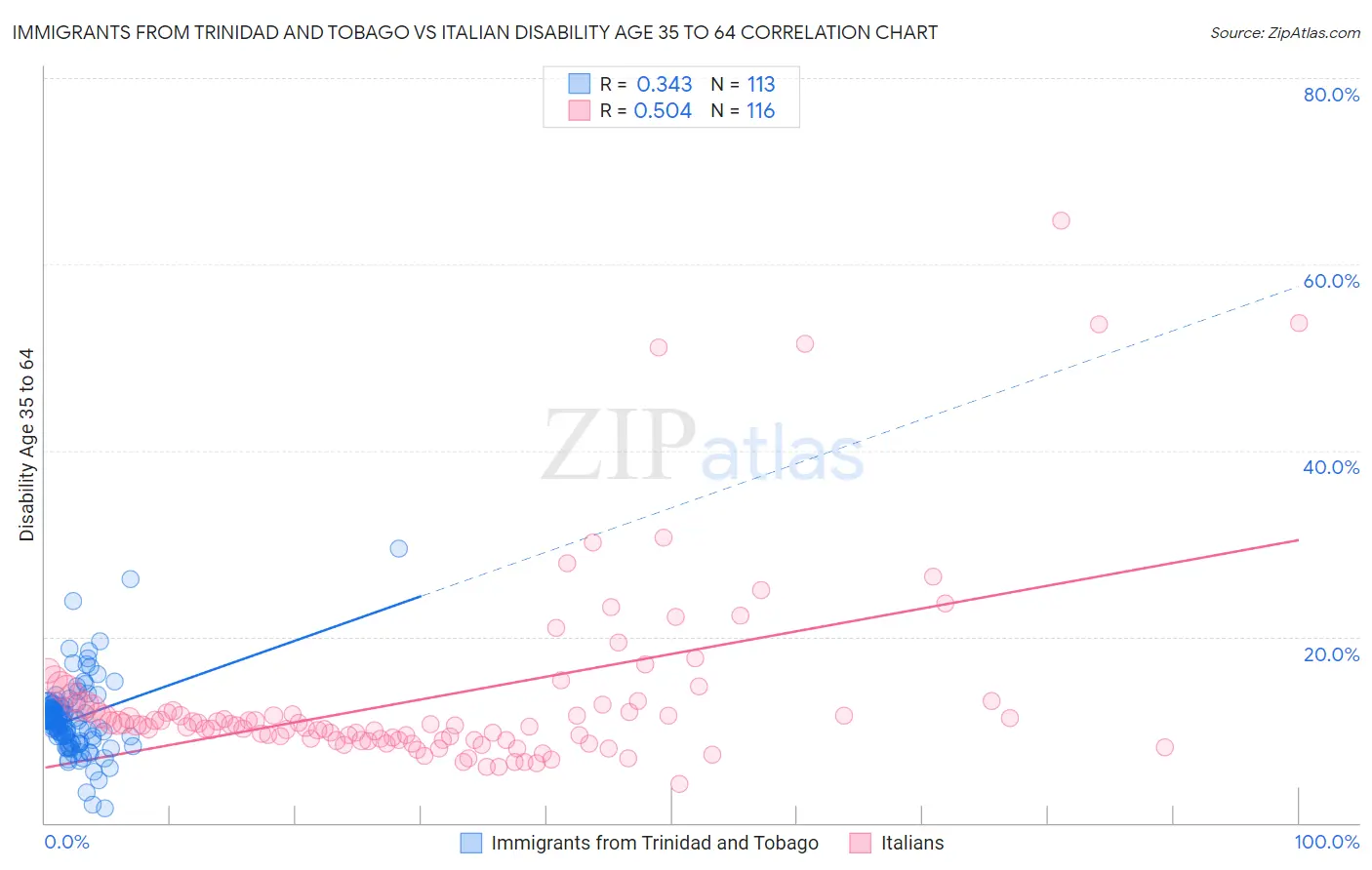 Immigrants from Trinidad and Tobago vs Italian Disability Age 35 to 64