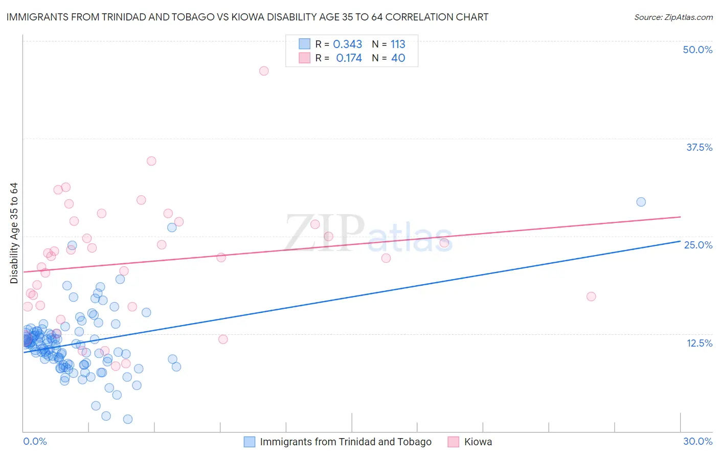 Immigrants from Trinidad and Tobago vs Kiowa Disability Age 35 to 64