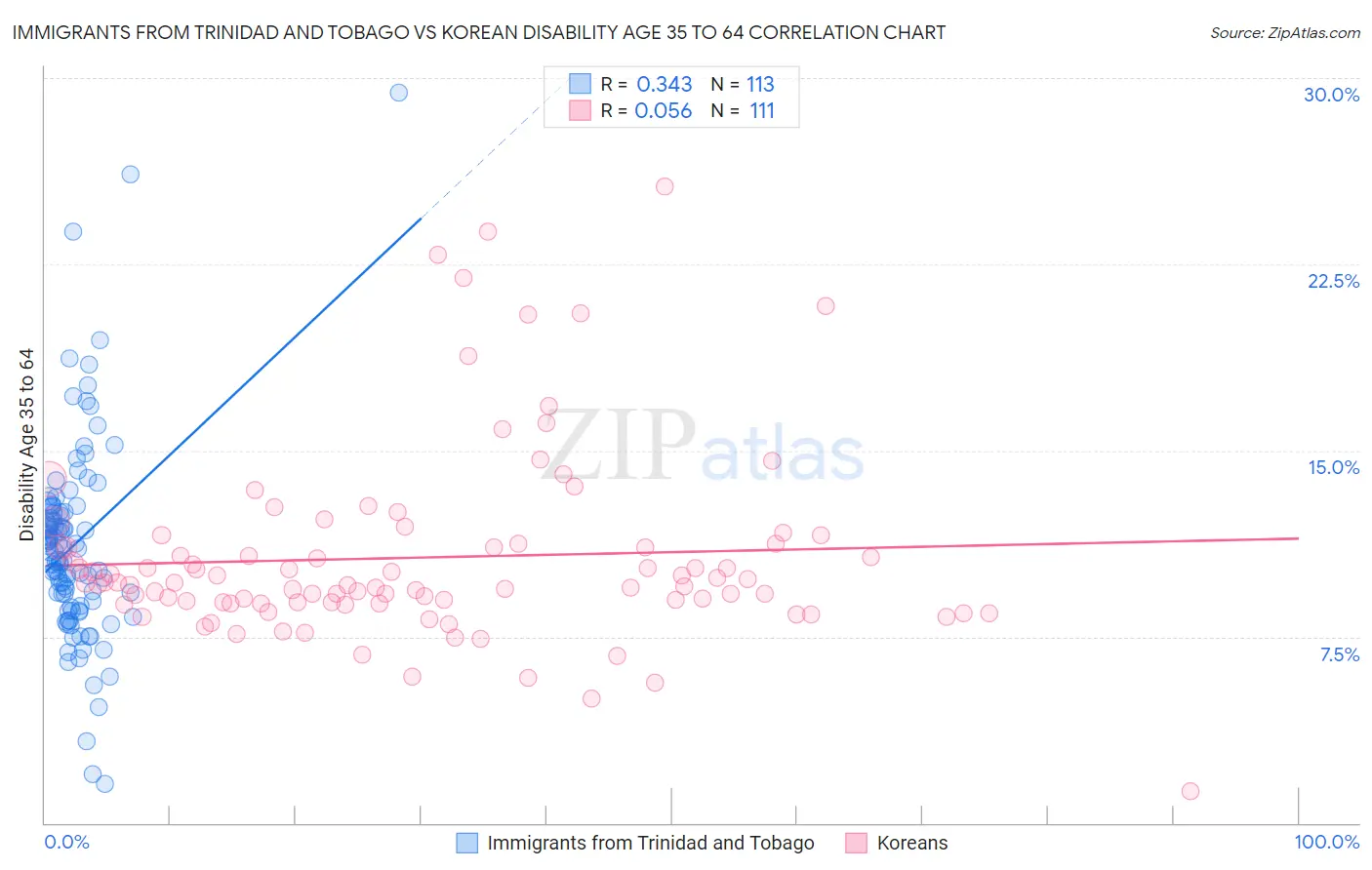 Immigrants from Trinidad and Tobago vs Korean Disability Age 35 to 64