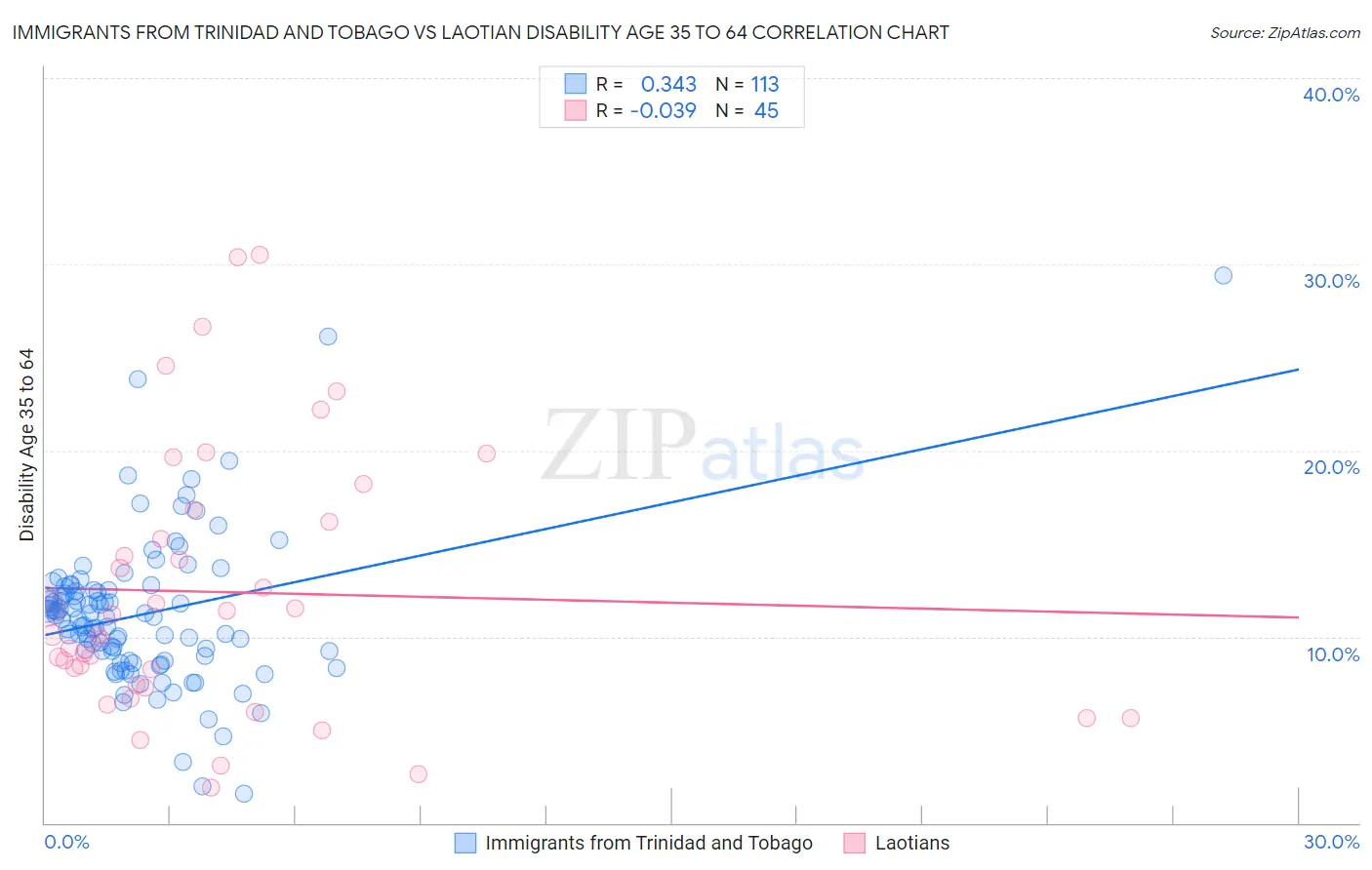 Immigrants from Trinidad and Tobago vs Laotian Disability Age 35 to 64