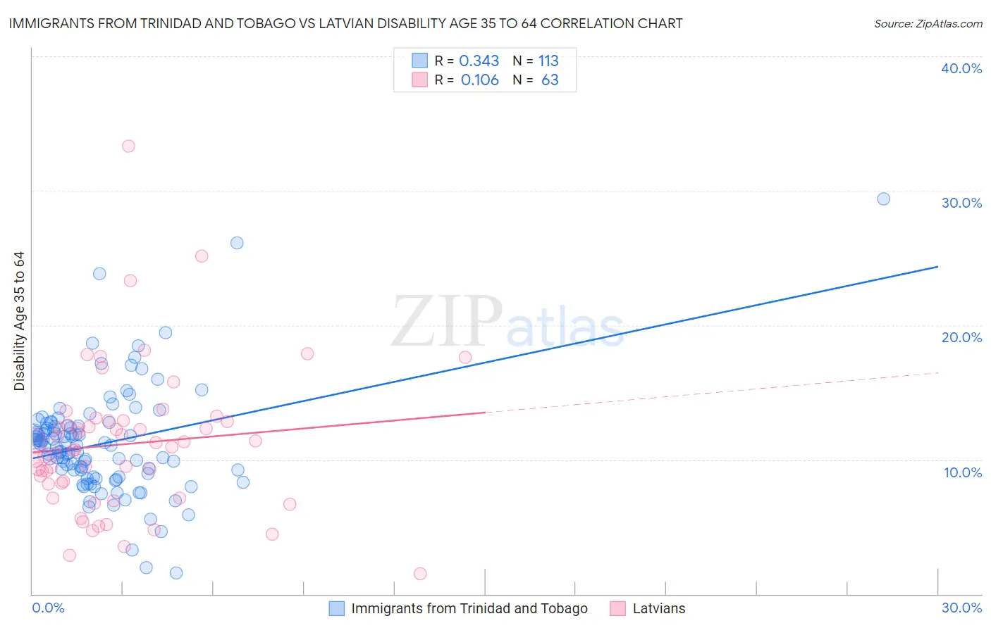 Immigrants from Trinidad and Tobago vs Latvian Disability Age 35 to 64