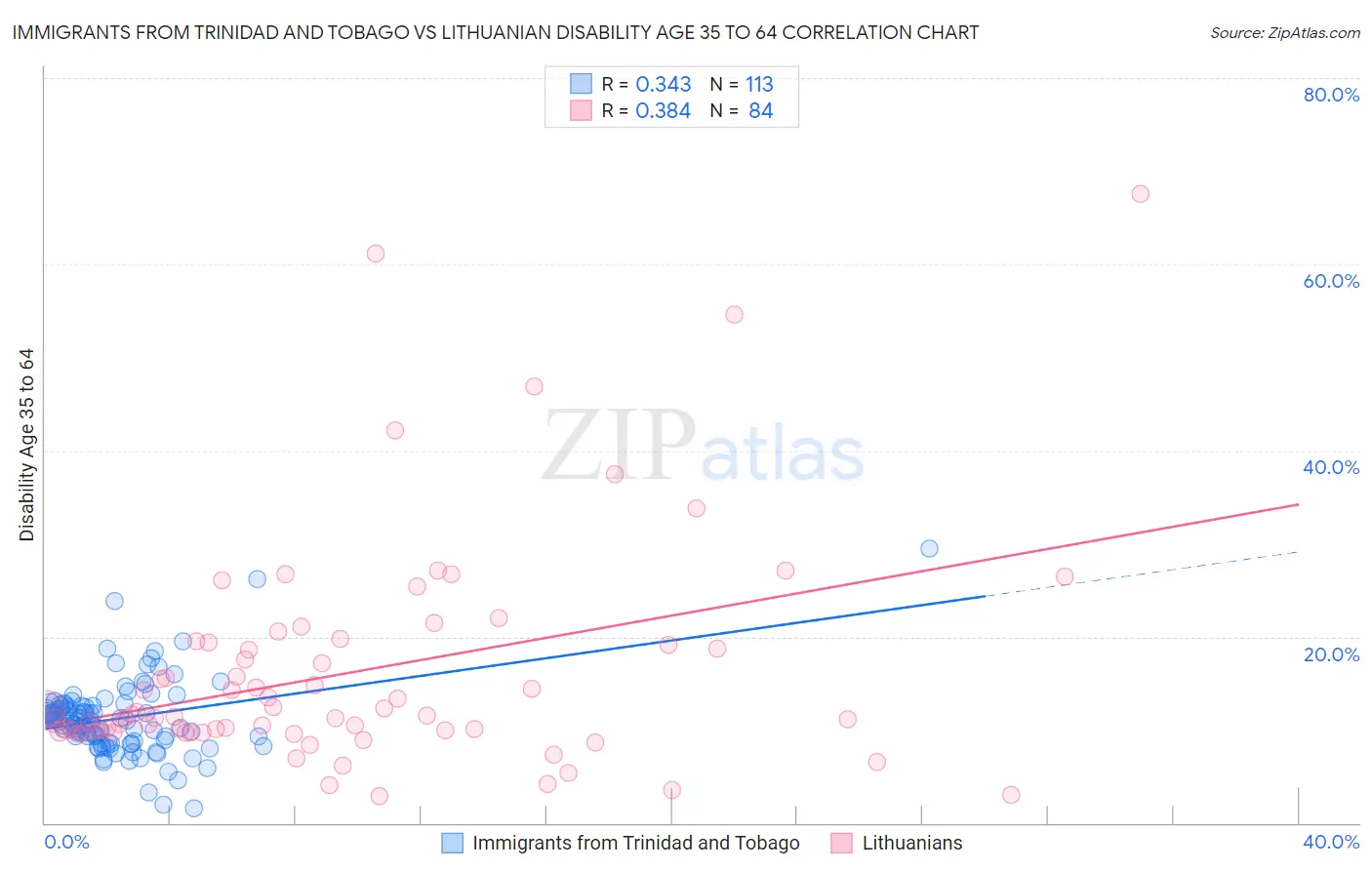 Immigrants from Trinidad and Tobago vs Lithuanian Disability Age 35 to 64