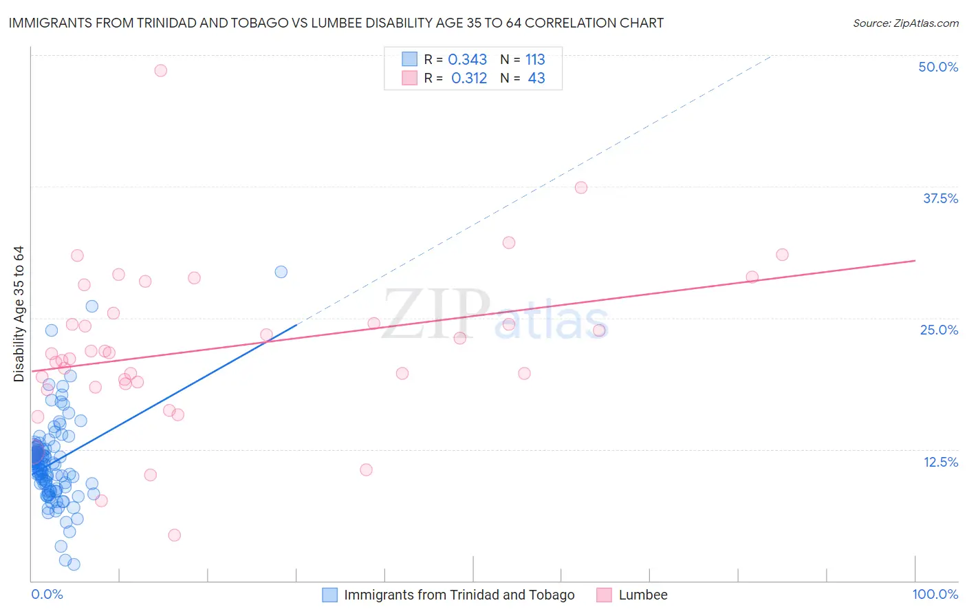 Immigrants from Trinidad and Tobago vs Lumbee Disability Age 35 to 64