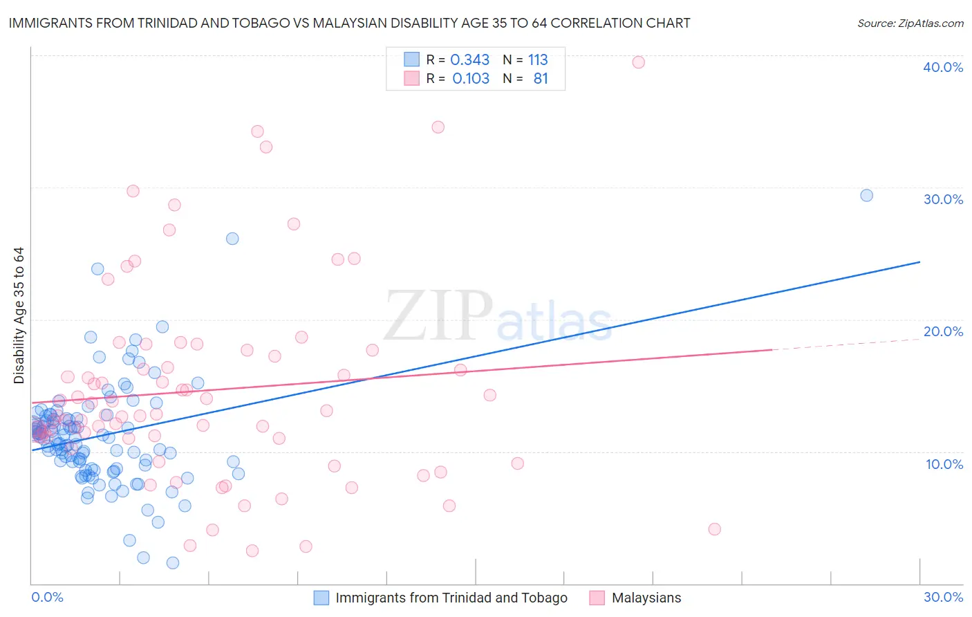 Immigrants from Trinidad and Tobago vs Malaysian Disability Age 35 to 64