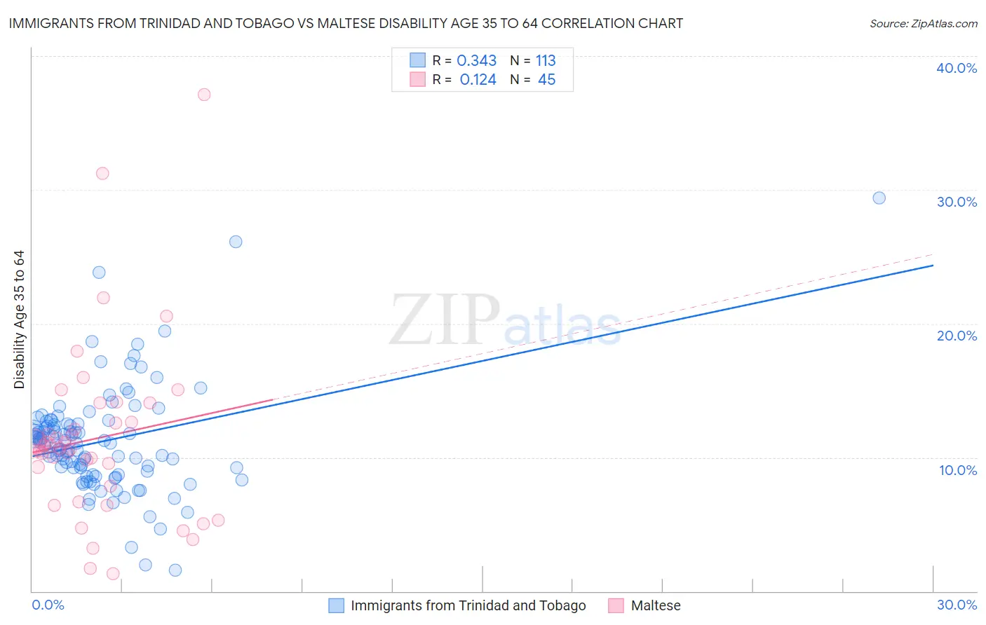 Immigrants from Trinidad and Tobago vs Maltese Disability Age 35 to 64