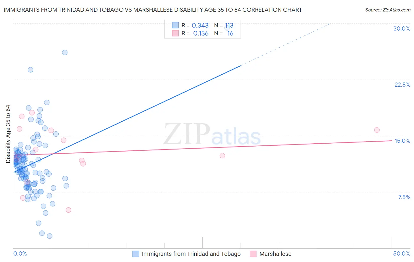 Immigrants from Trinidad and Tobago vs Marshallese Disability Age 35 to 64