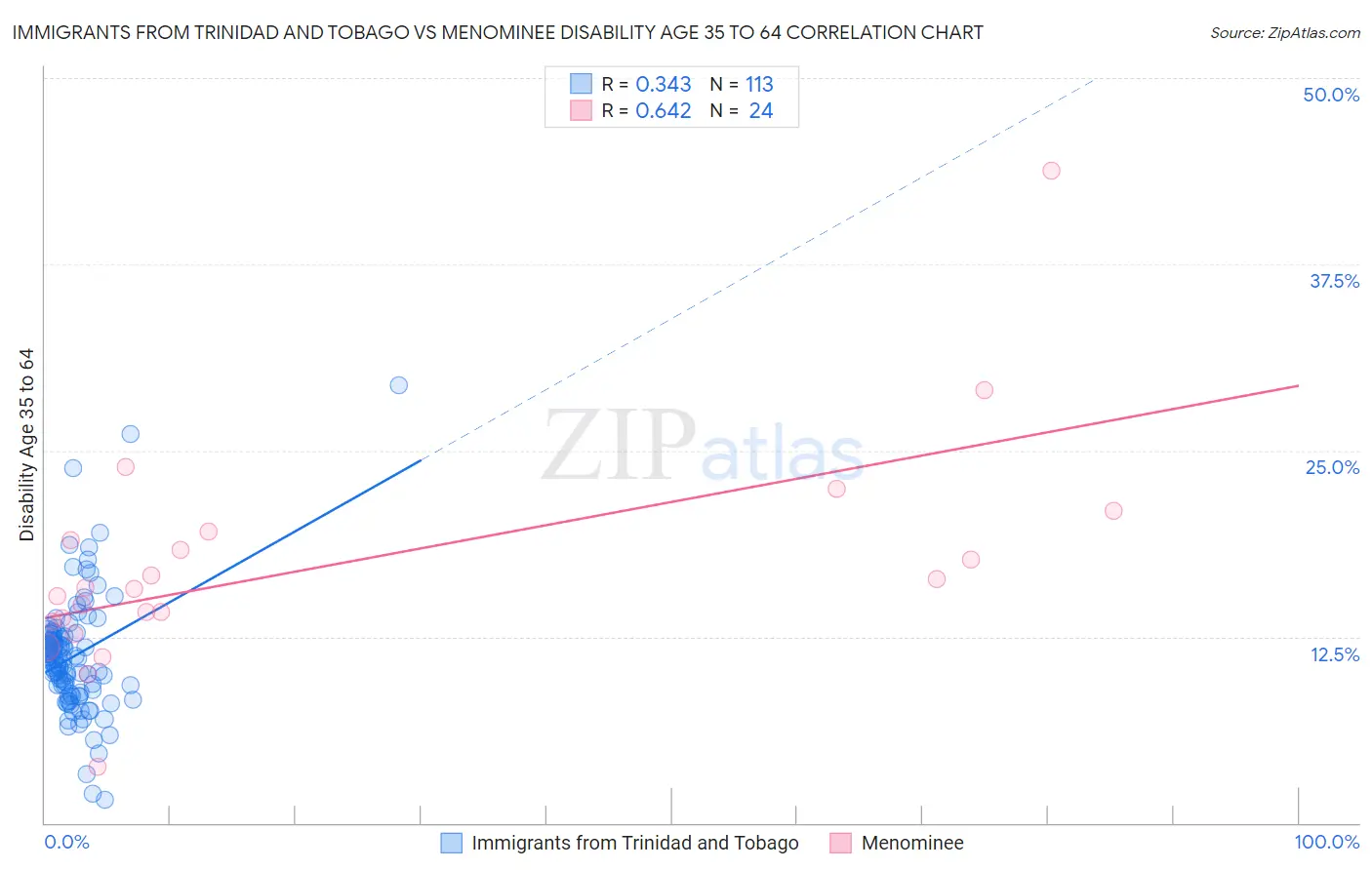 Immigrants from Trinidad and Tobago vs Menominee Disability Age 35 to 64