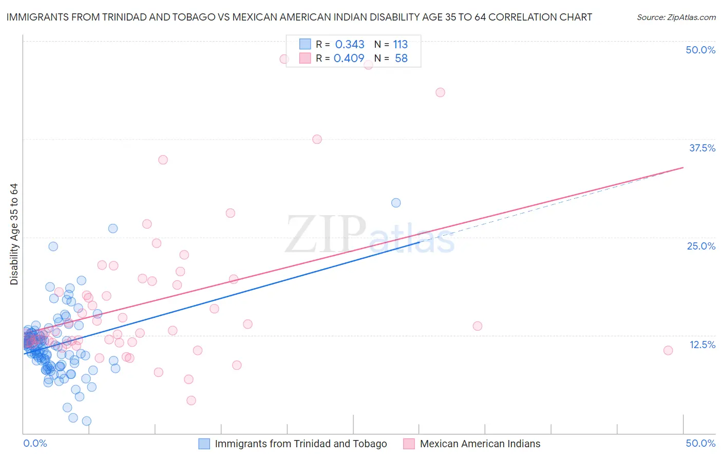 Immigrants from Trinidad and Tobago vs Mexican American Indian Disability Age 35 to 64
