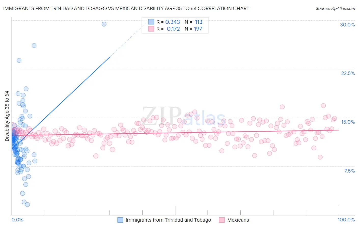 Immigrants from Trinidad and Tobago vs Mexican Disability Age 35 to 64