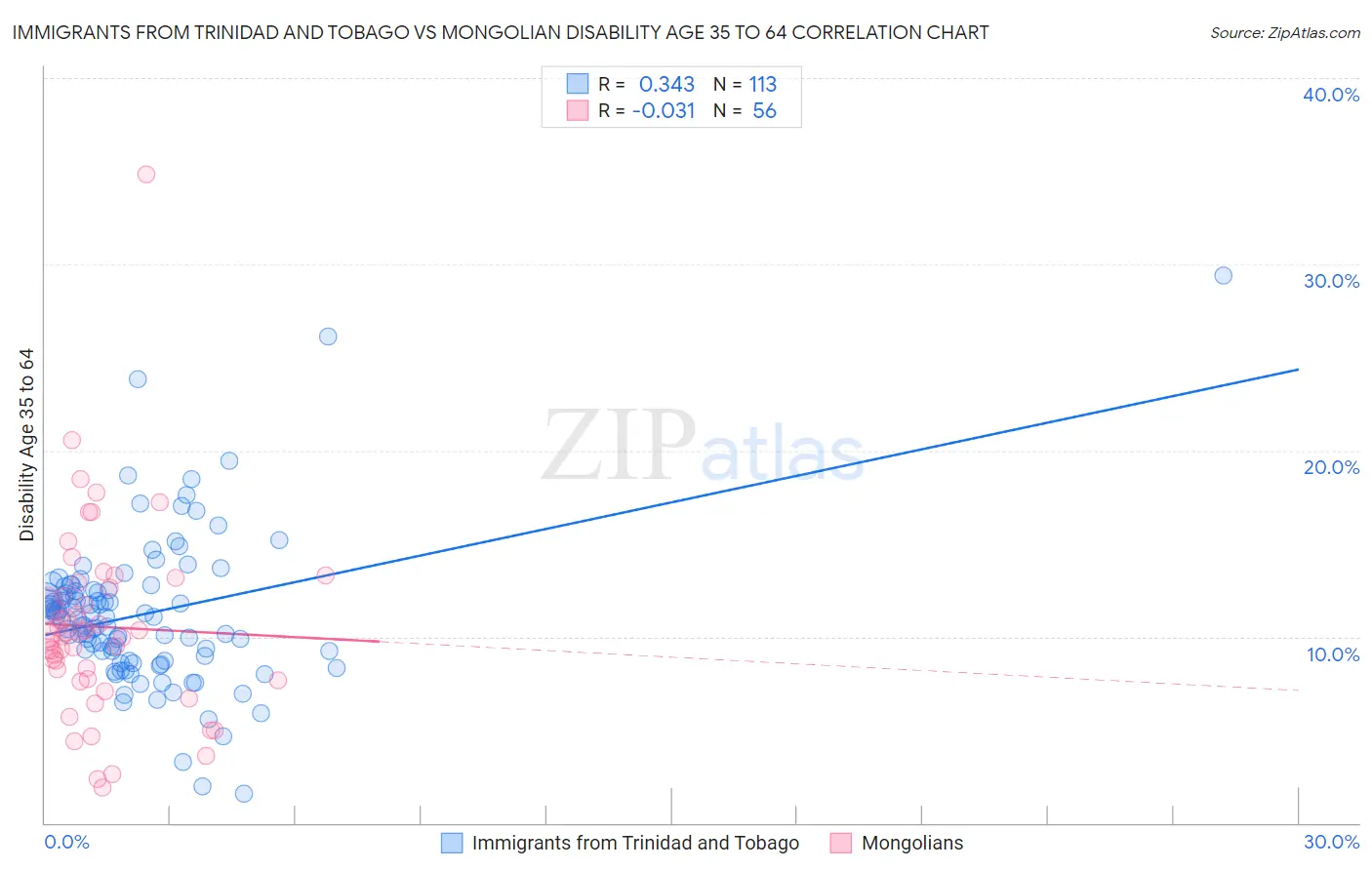 Immigrants from Trinidad and Tobago vs Mongolian Disability Age 35 to 64
