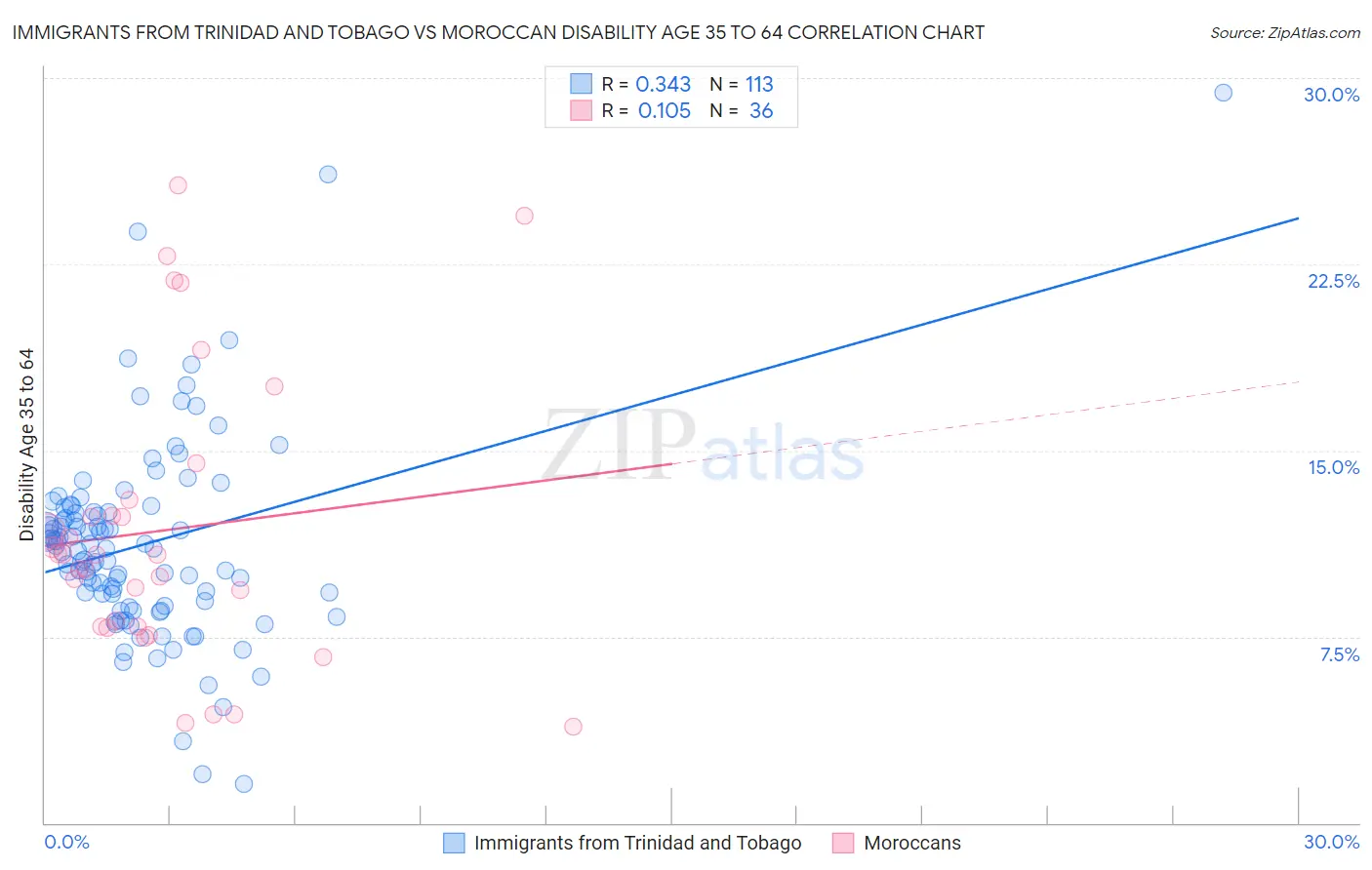 Immigrants from Trinidad and Tobago vs Moroccan Disability Age 35 to 64