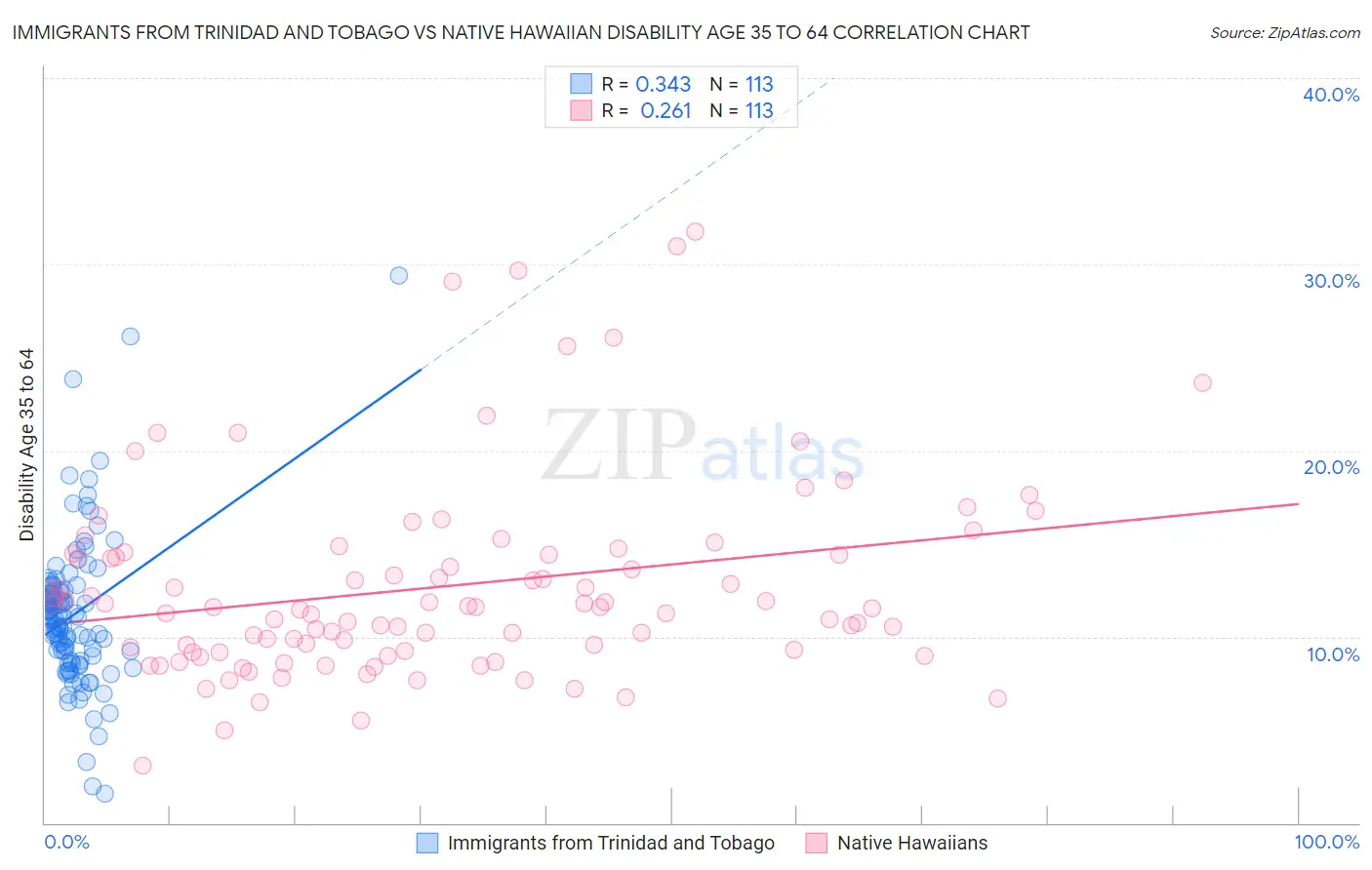 Immigrants from Trinidad and Tobago vs Native Hawaiian Disability Age 35 to 64