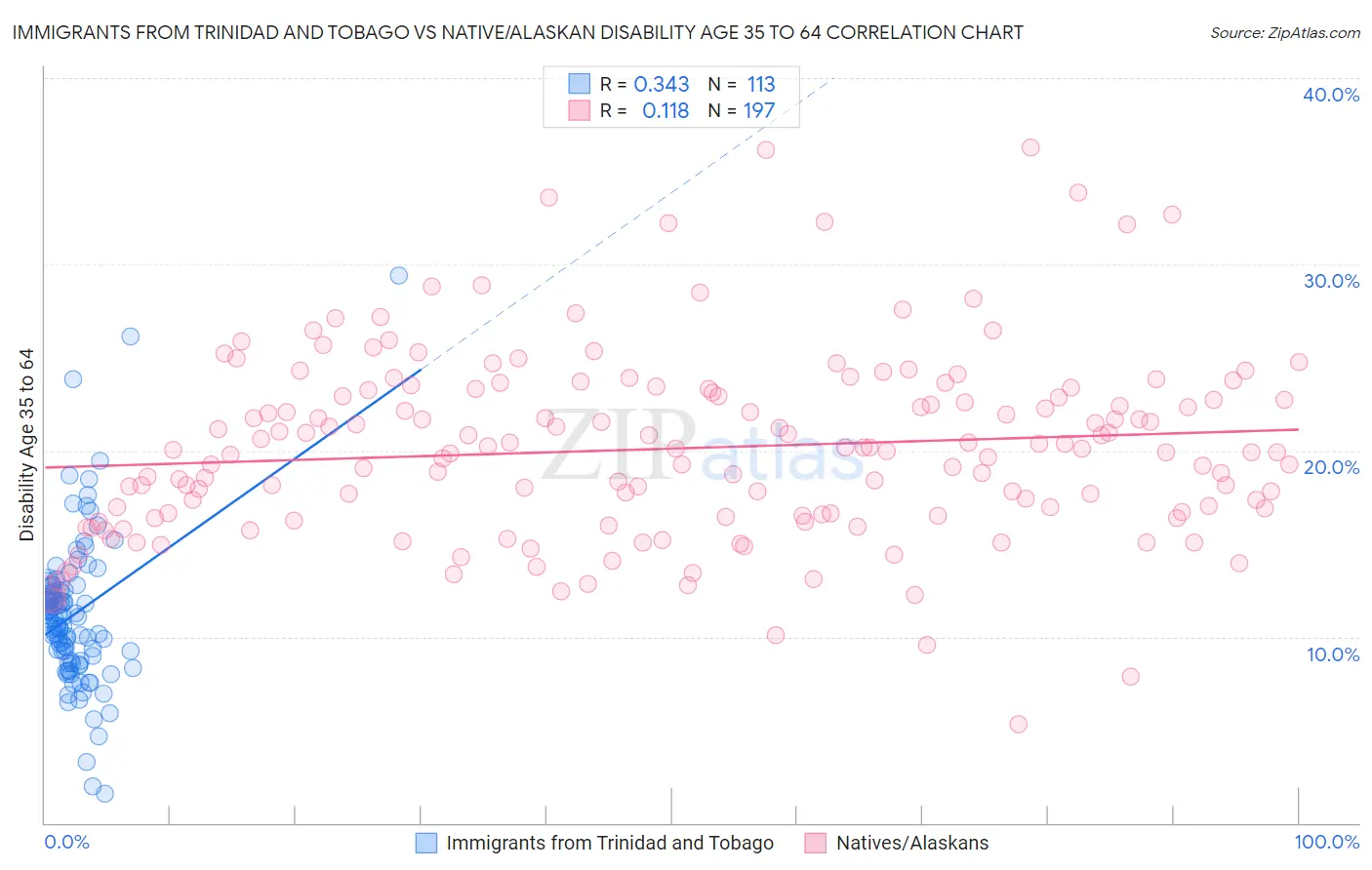 Immigrants from Trinidad and Tobago vs Native/Alaskan Disability Age 35 to 64