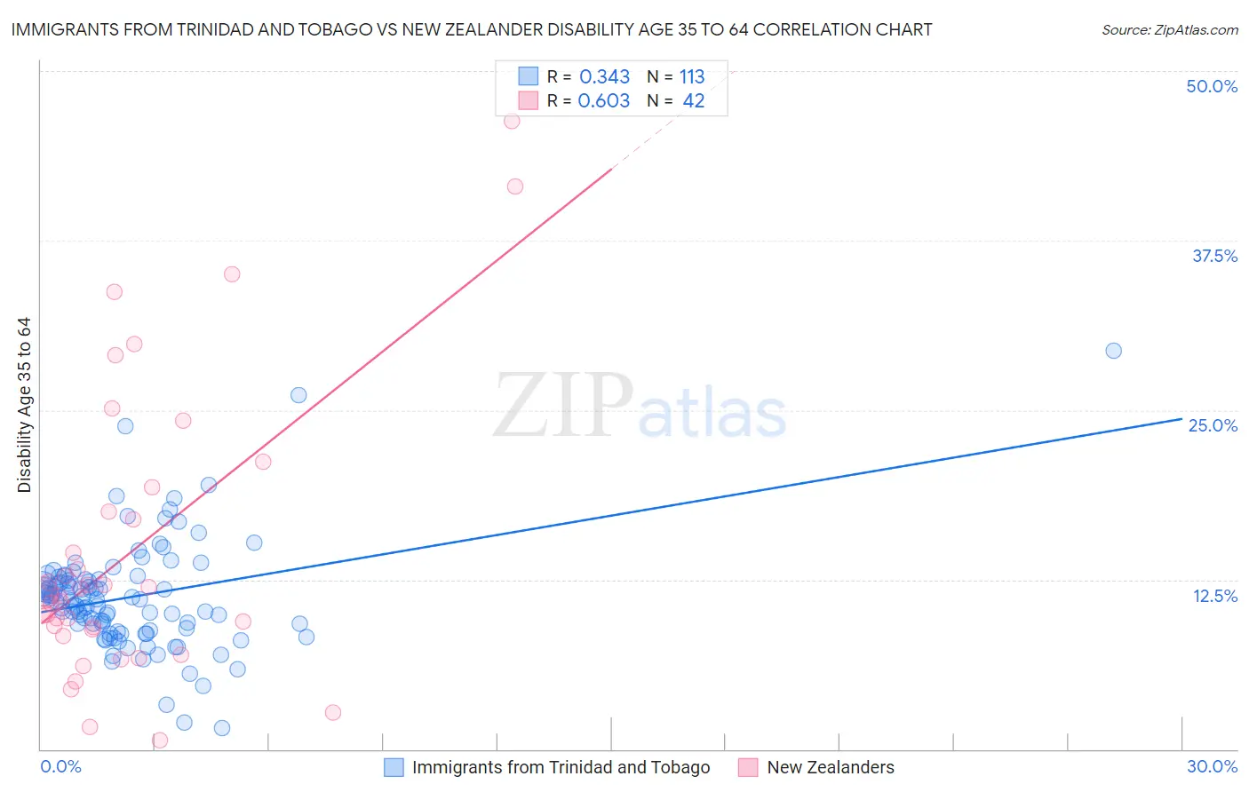 Immigrants from Trinidad and Tobago vs New Zealander Disability Age 35 to 64