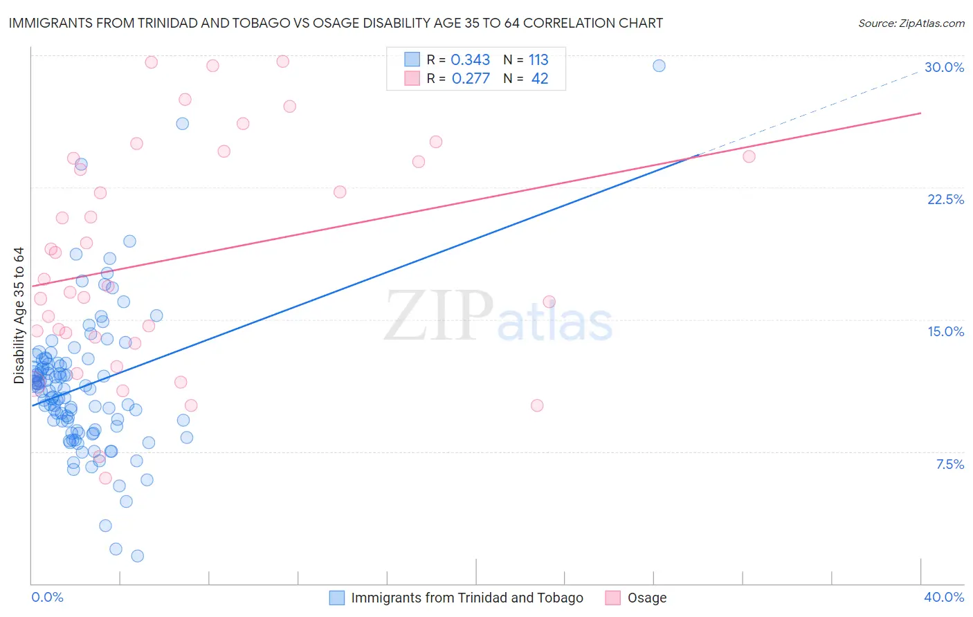 Immigrants from Trinidad and Tobago vs Osage Disability Age 35 to 64