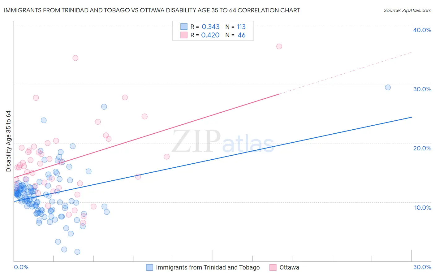 Immigrants from Trinidad and Tobago vs Ottawa Disability Age 35 to 64