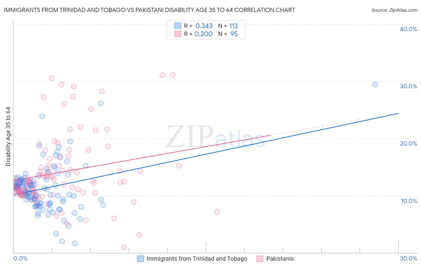 Immigrants from Trinidad and Tobago vs Pakistani Disability Age 35 to 64