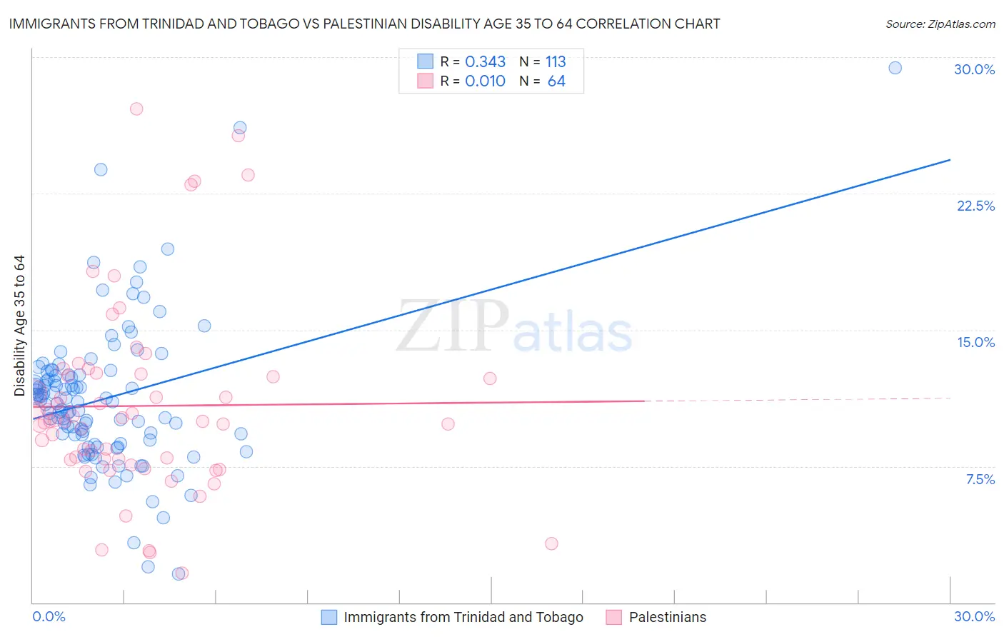 Immigrants from Trinidad and Tobago vs Palestinian Disability Age 35 to 64