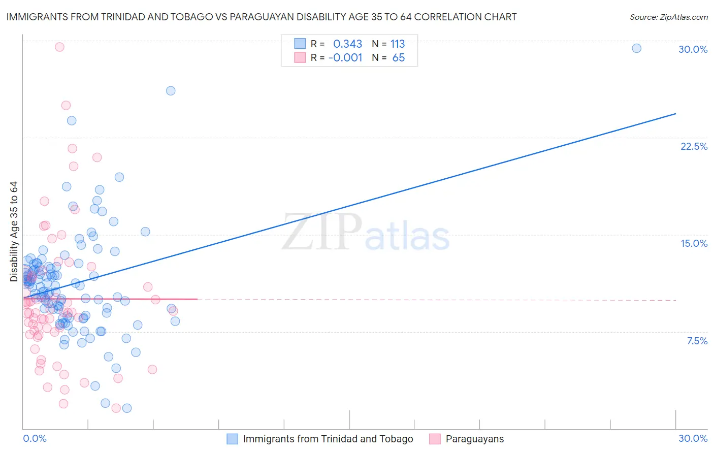 Immigrants from Trinidad and Tobago vs Paraguayan Disability Age 35 to 64