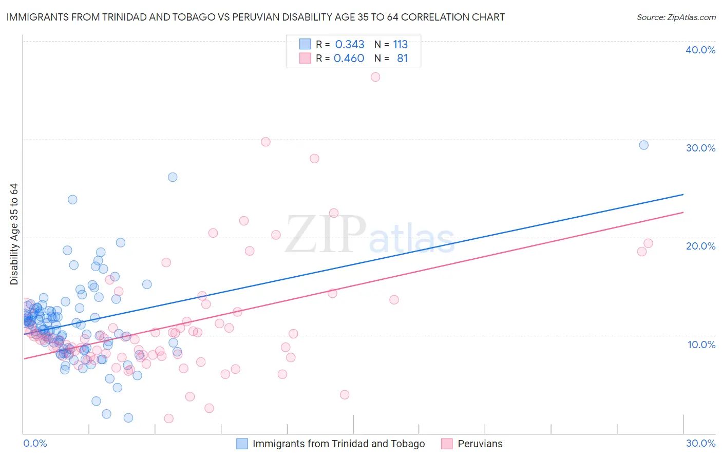 Immigrants from Trinidad and Tobago vs Peruvian Disability Age 35 to 64