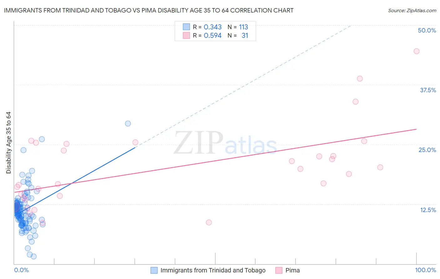 Immigrants from Trinidad and Tobago vs Pima Disability Age 35 to 64