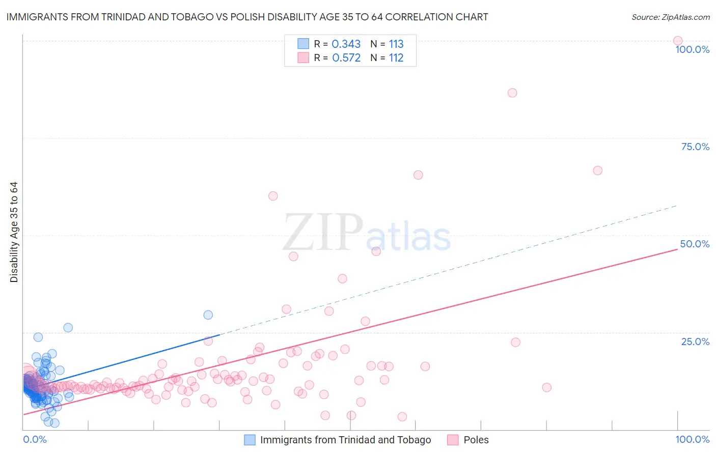 Immigrants from Trinidad and Tobago vs Polish Disability Age 35 to 64