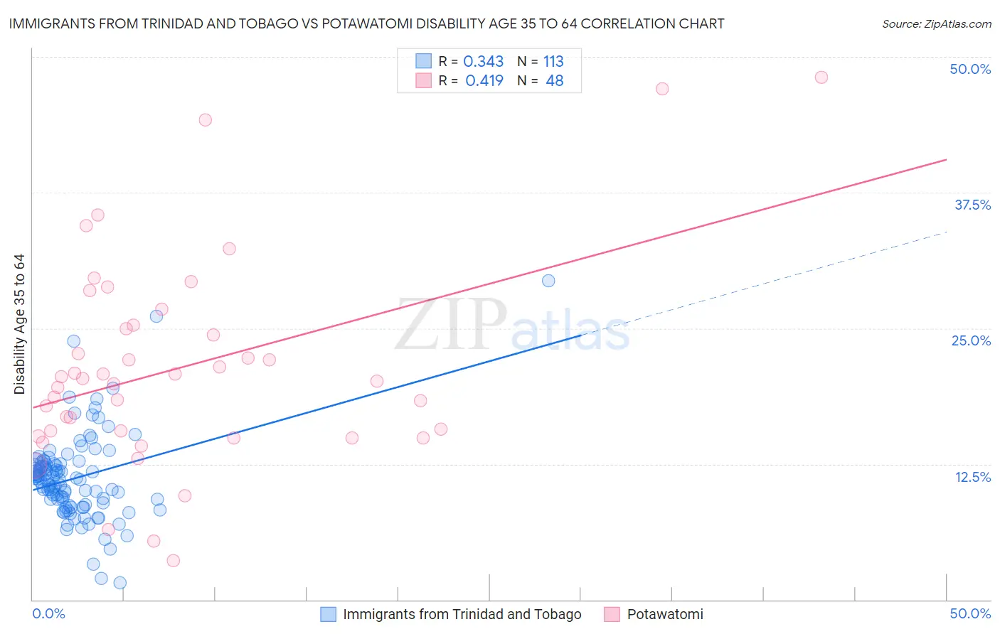 Immigrants from Trinidad and Tobago vs Potawatomi Disability Age 35 to 64