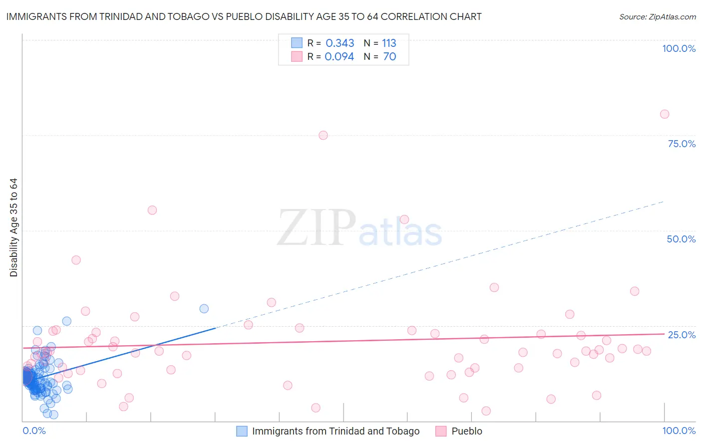 Immigrants from Trinidad and Tobago vs Pueblo Disability Age 35 to 64