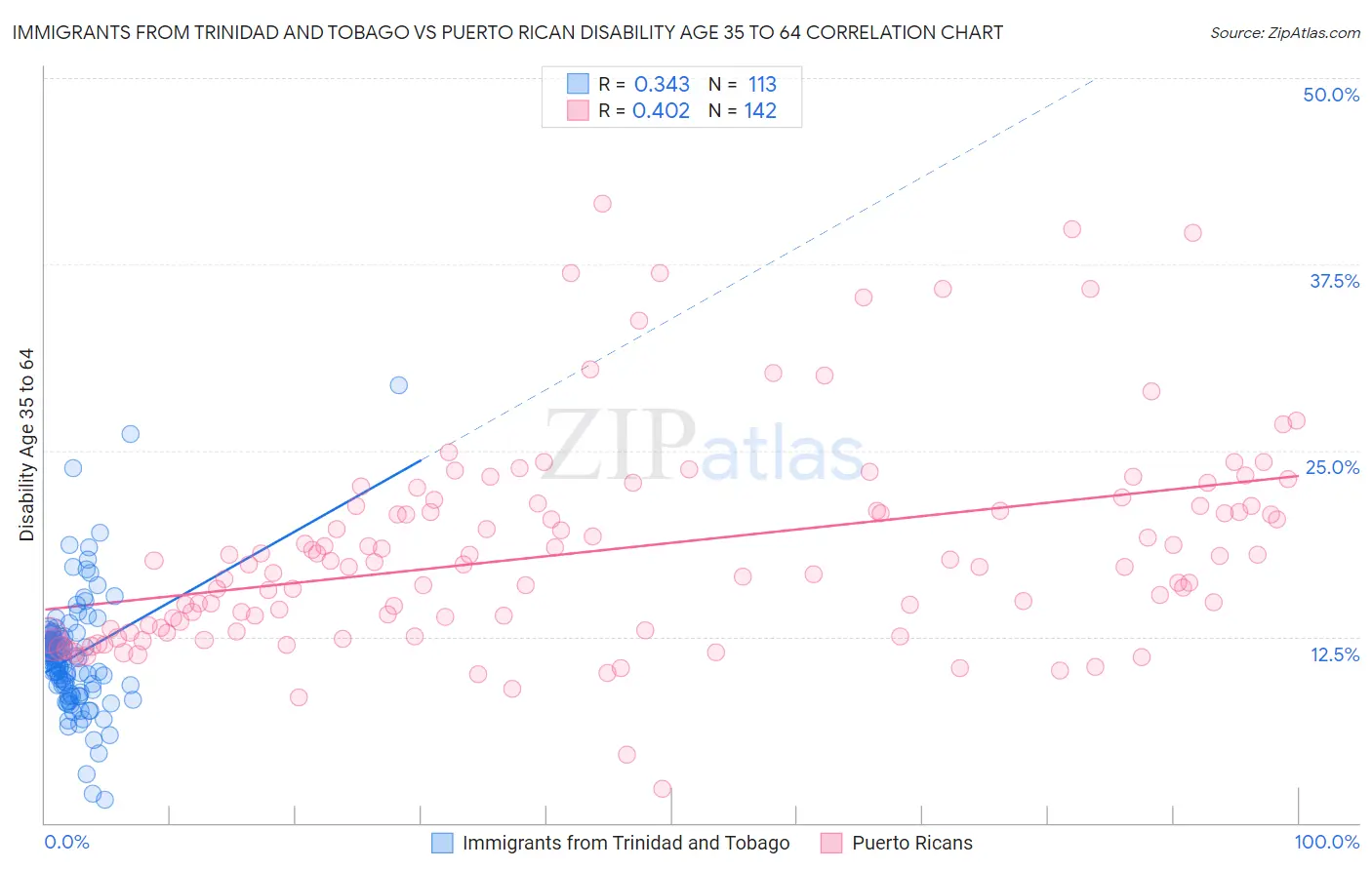 Immigrants from Trinidad and Tobago vs Puerto Rican Disability Age 35 to 64