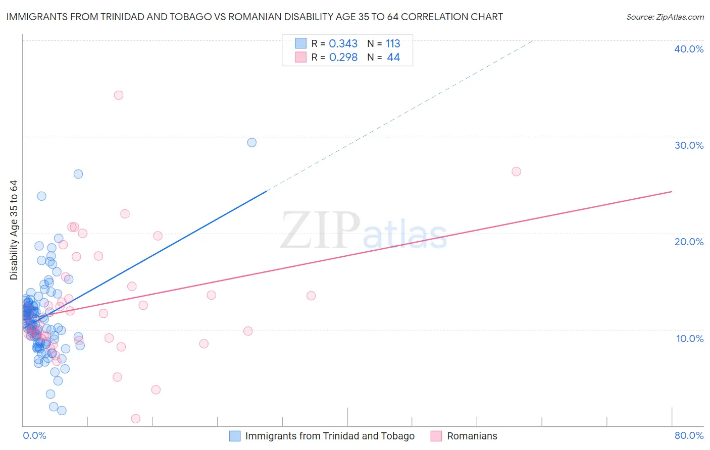 Immigrants from Trinidad and Tobago vs Romanian Disability Age 35 to 64