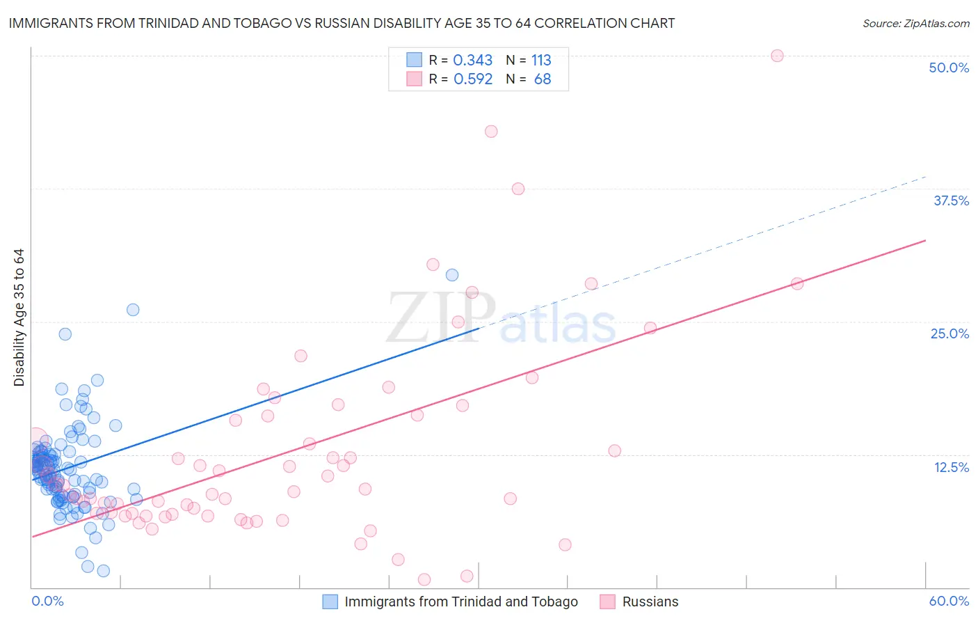 Immigrants from Trinidad and Tobago vs Russian Disability Age 35 to 64