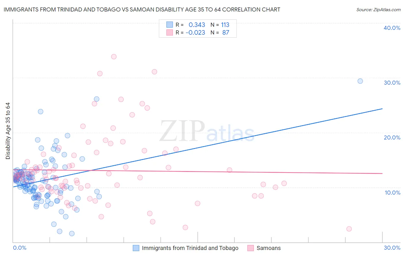 Immigrants from Trinidad and Tobago vs Samoan Disability Age 35 to 64