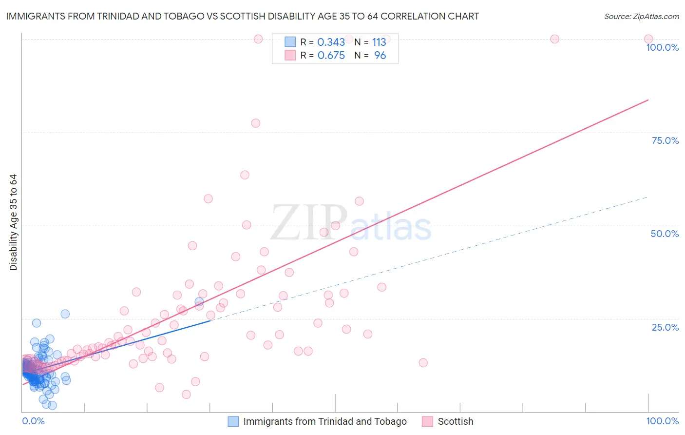 Immigrants from Trinidad and Tobago vs Scottish Disability Age 35 to 64