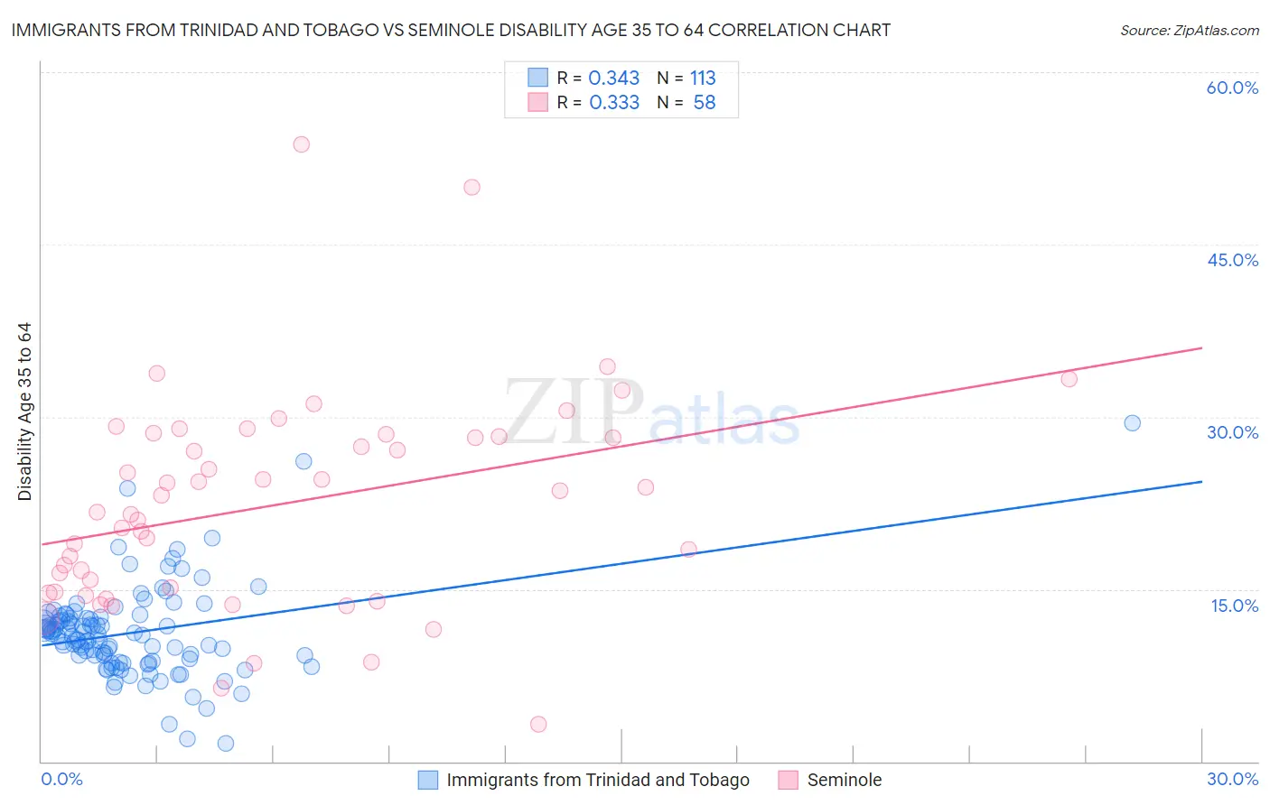 Immigrants from Trinidad and Tobago vs Seminole Disability Age 35 to 64