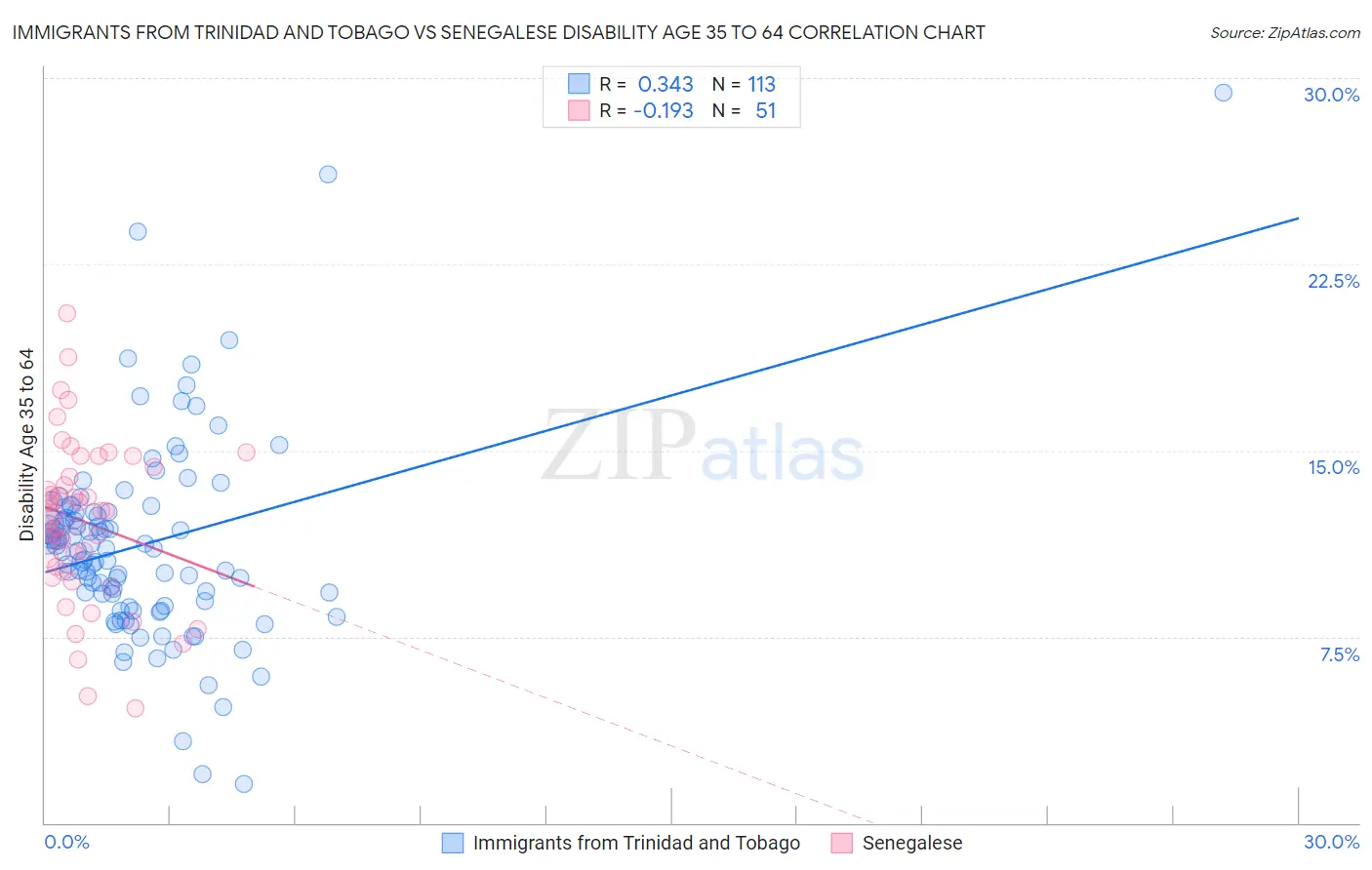 Immigrants from Trinidad and Tobago vs Senegalese Disability Age 35 to 64