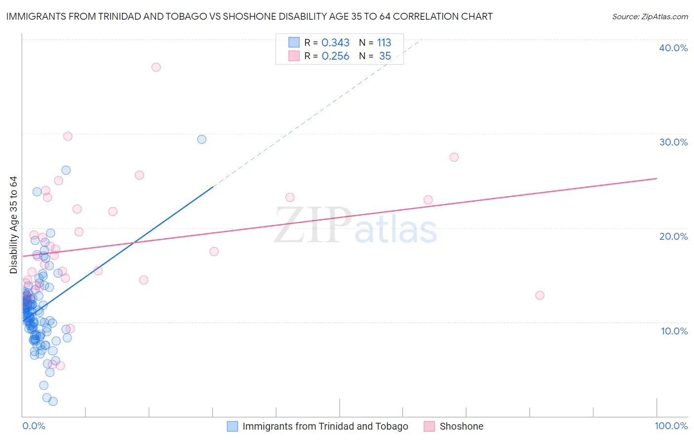 Immigrants from Trinidad and Tobago vs Shoshone Disability Age 35 to 64