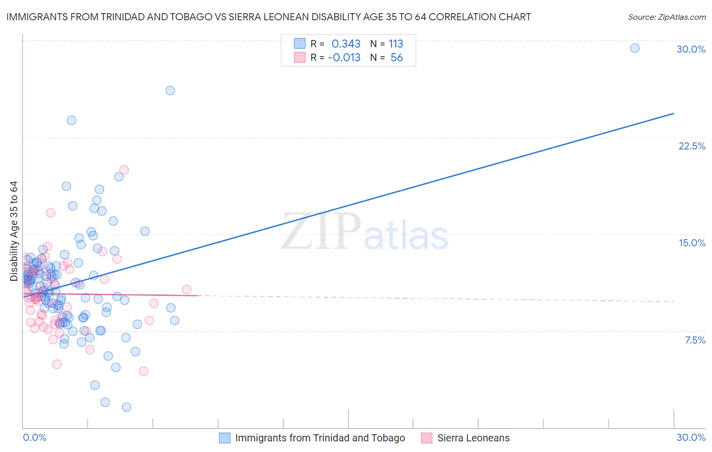 Immigrants from Trinidad and Tobago vs Sierra Leonean Disability Age 35 to 64