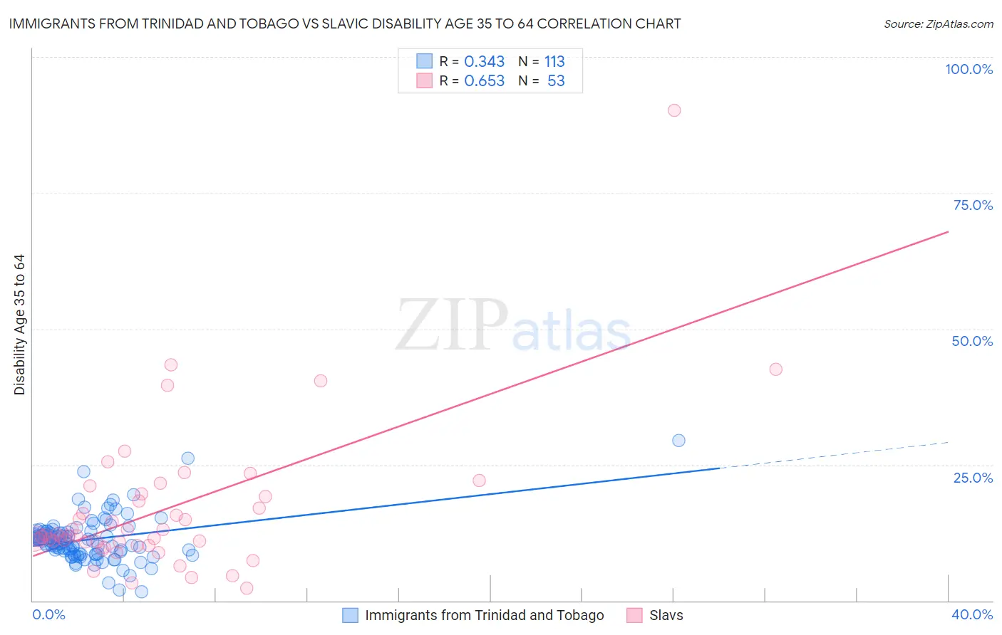 Immigrants from Trinidad and Tobago vs Slavic Disability Age 35 to 64